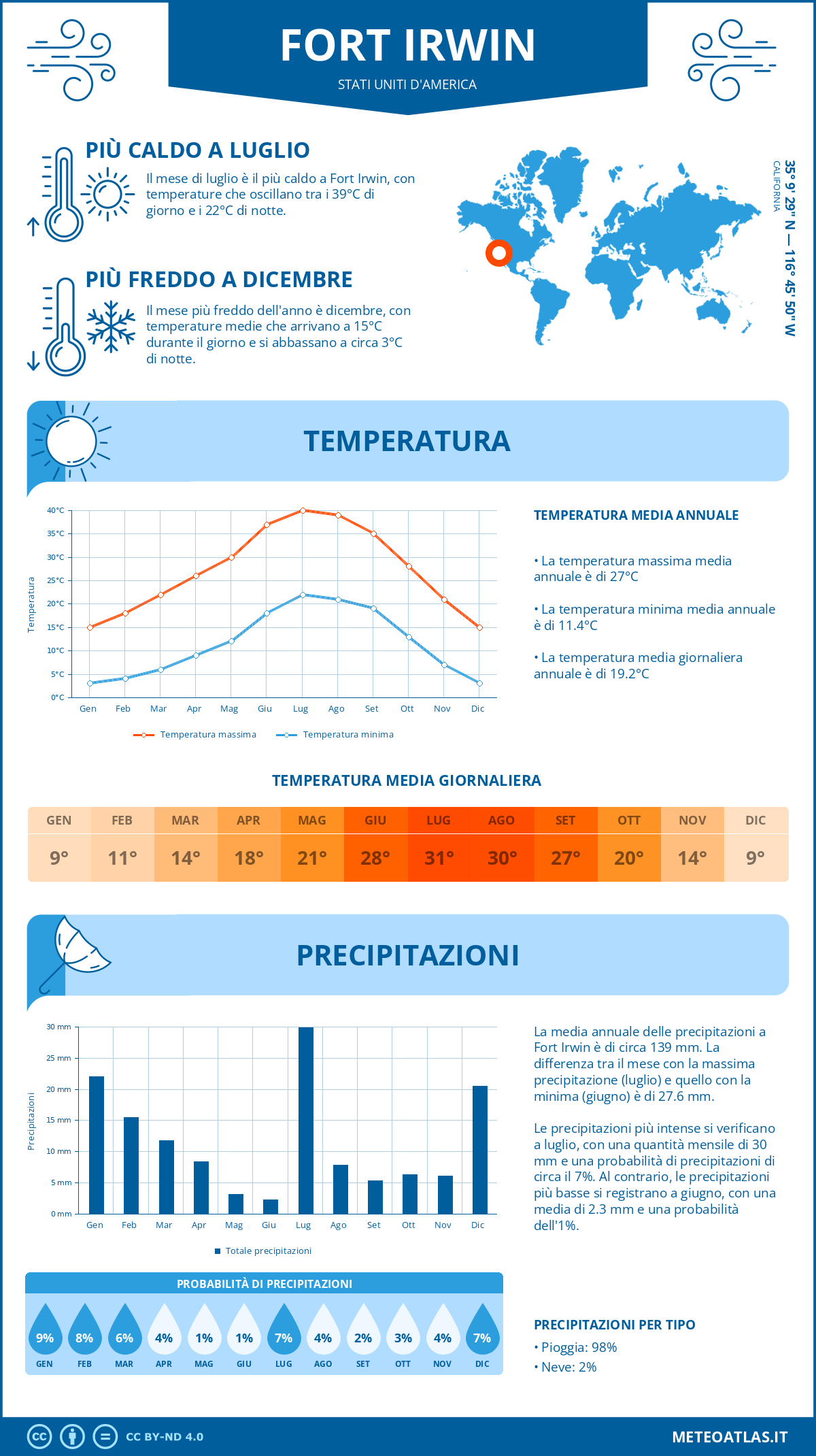 Infografica: Fort Irwin – temperature e precipitazioni mensili con grafici sulle tendenze climatiche annuali Infografica: Fort Irwin (Stati Uniti d'America) – temperature e precipitazioni mensili con grafici sulle tendenze climatiche annuali