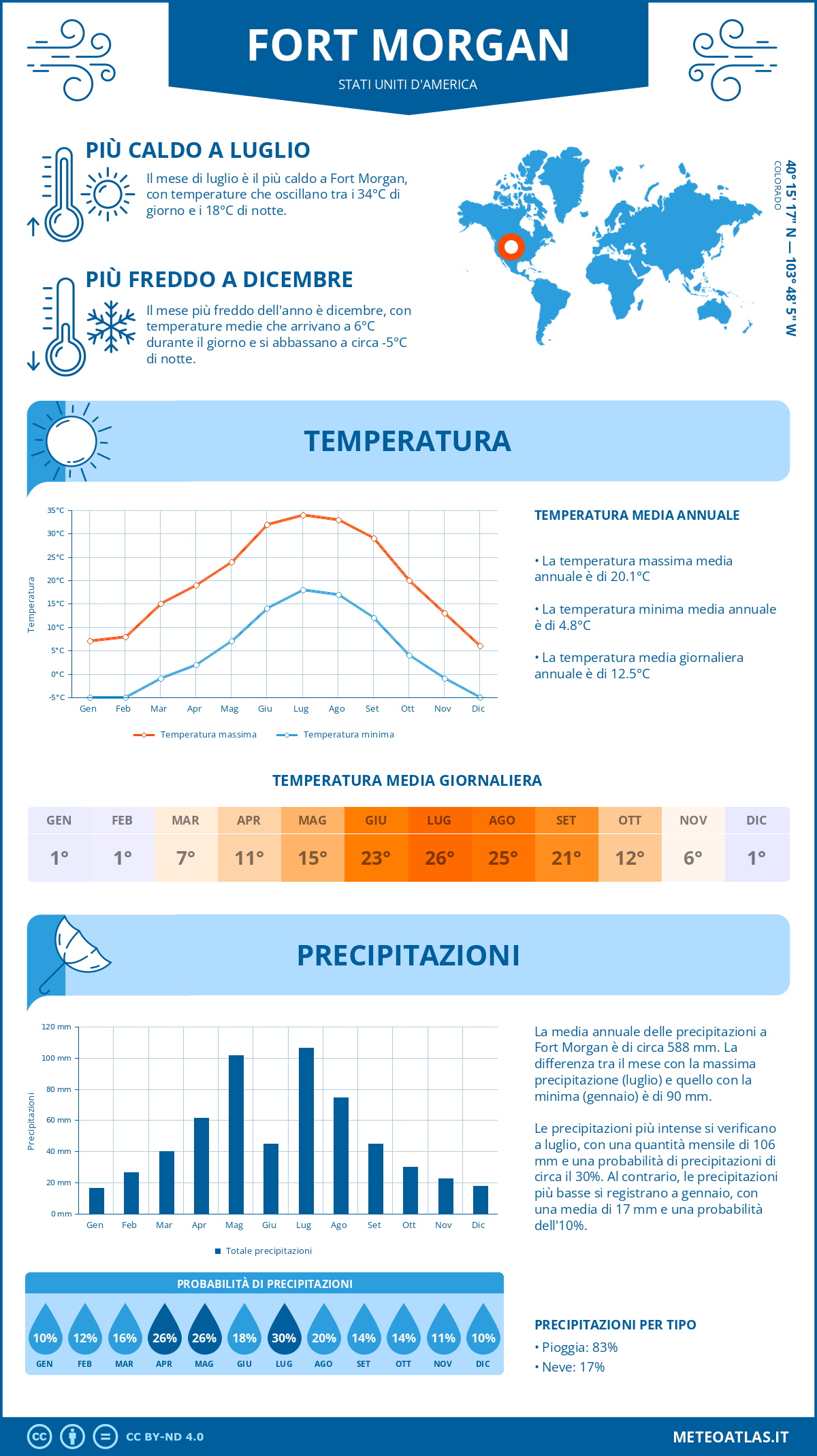 Infografica: Fort Morgan – temperature e precipitazioni mensili con grafici sulle tendenze climatiche annuali Infografica: Fort Morgan (Stati Uniti d'America) – temperature e precipitazioni mensili con grafici sulle tendenze climatiche annuali