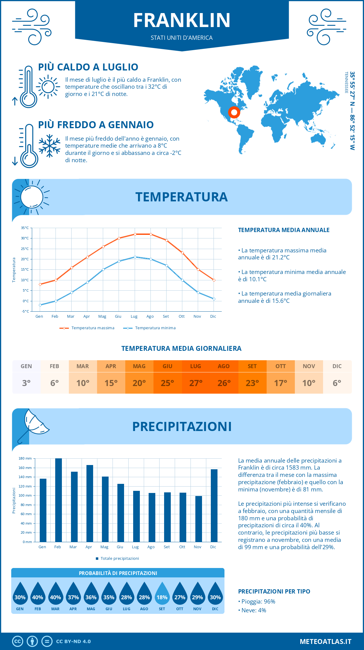 Infografica: Franklin – temperature e precipitazioni mensili con grafici sulle tendenze climatiche annuali Infografica: Franklin (Stati Uniti d'America) – temperature e precipitazioni mensili con grafici sulle tendenze climatiche annuali