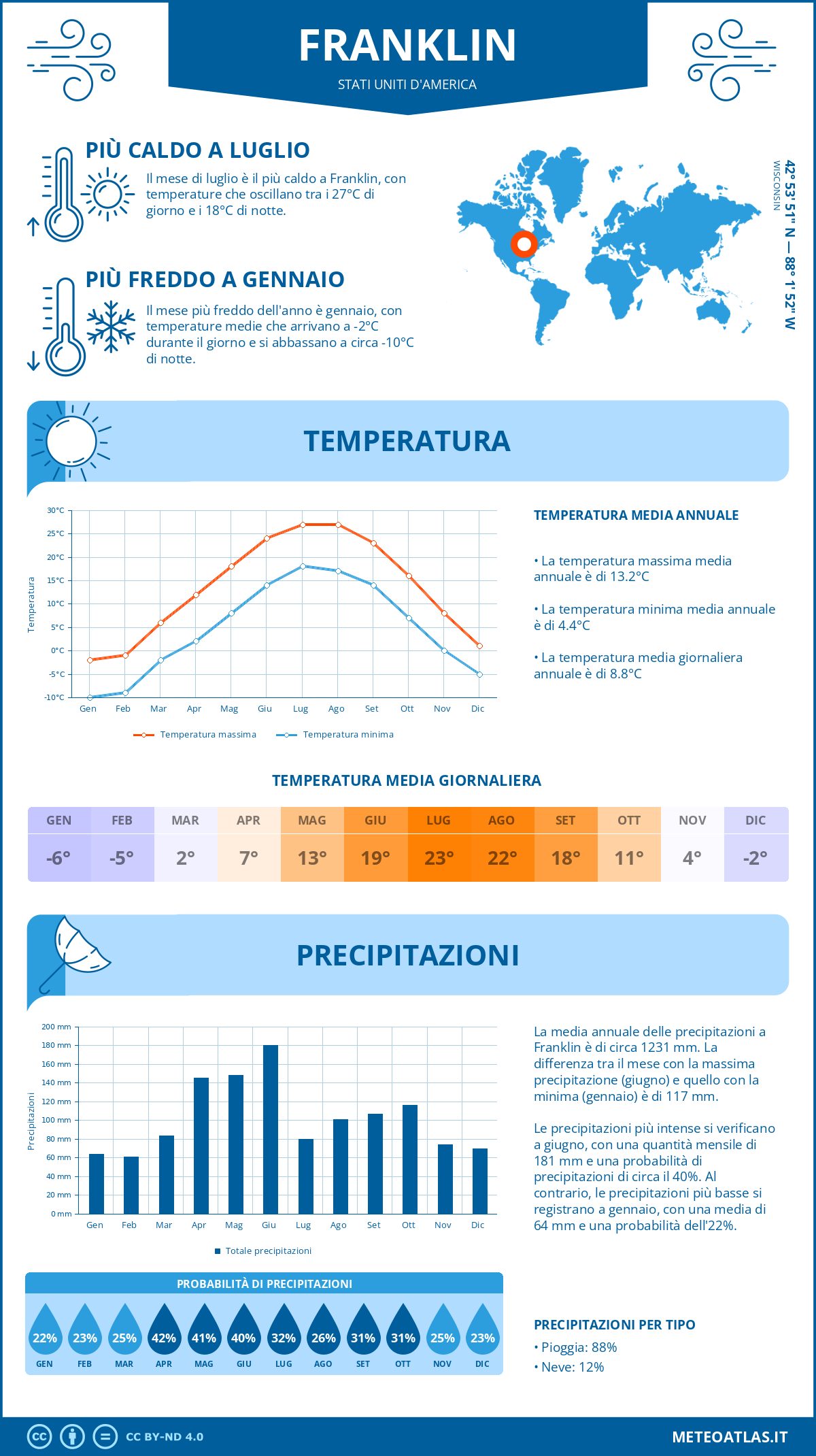 Infografica: Franklin – temperature e precipitazioni mensili con grafici sulle tendenze climatiche annuali Infografica: Franklin (Stati Uniti d'America) – temperature e precipitazioni mensili con grafici sulle tendenze climatiche annuali