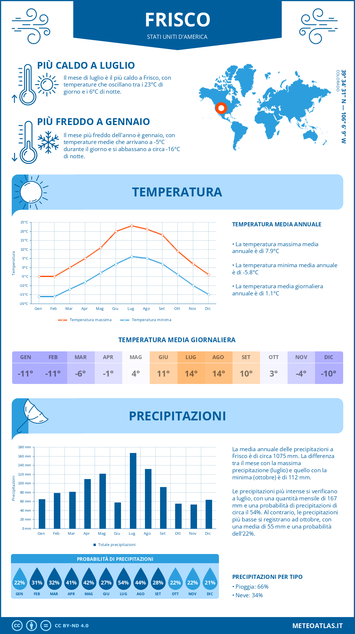 Infografica: Frisco - temperature e precipitazioni mensili con grafici sulle tendenze climatiche annuali Infografica: Frisco (Stati Uniti d'America) - temperature e precipitazioni mensili con grafici sulle tendenze climatiche annuali