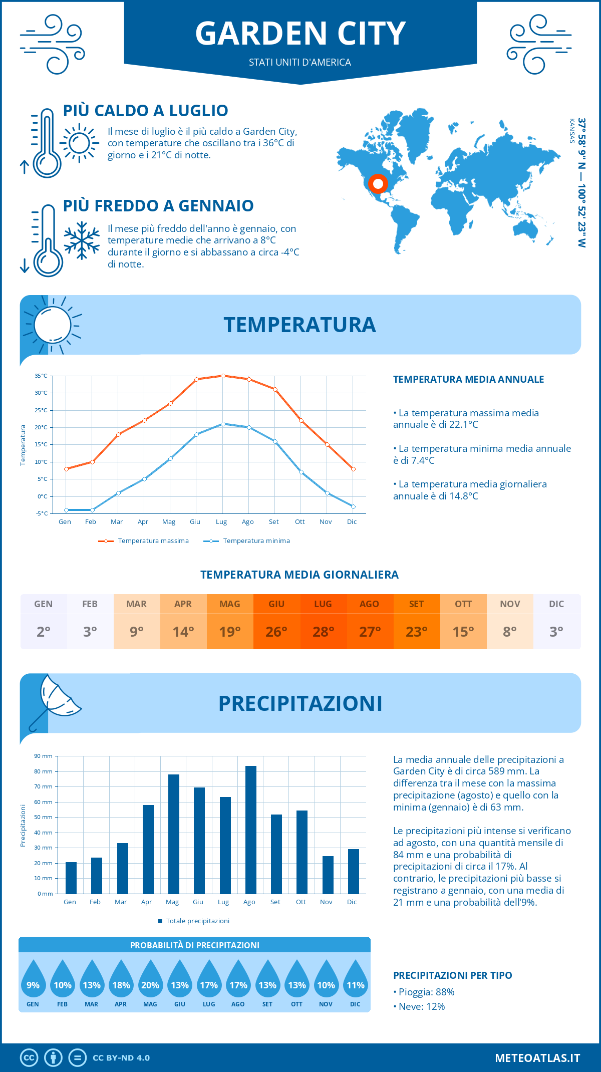 Infografica: Garden City – temperature e precipitazioni mensili con grafici sulle tendenze climatiche annuali Infografica: Garden City (Stati Uniti d'America) – temperature e precipitazioni mensili con grafici sulle tendenze climatiche annuali