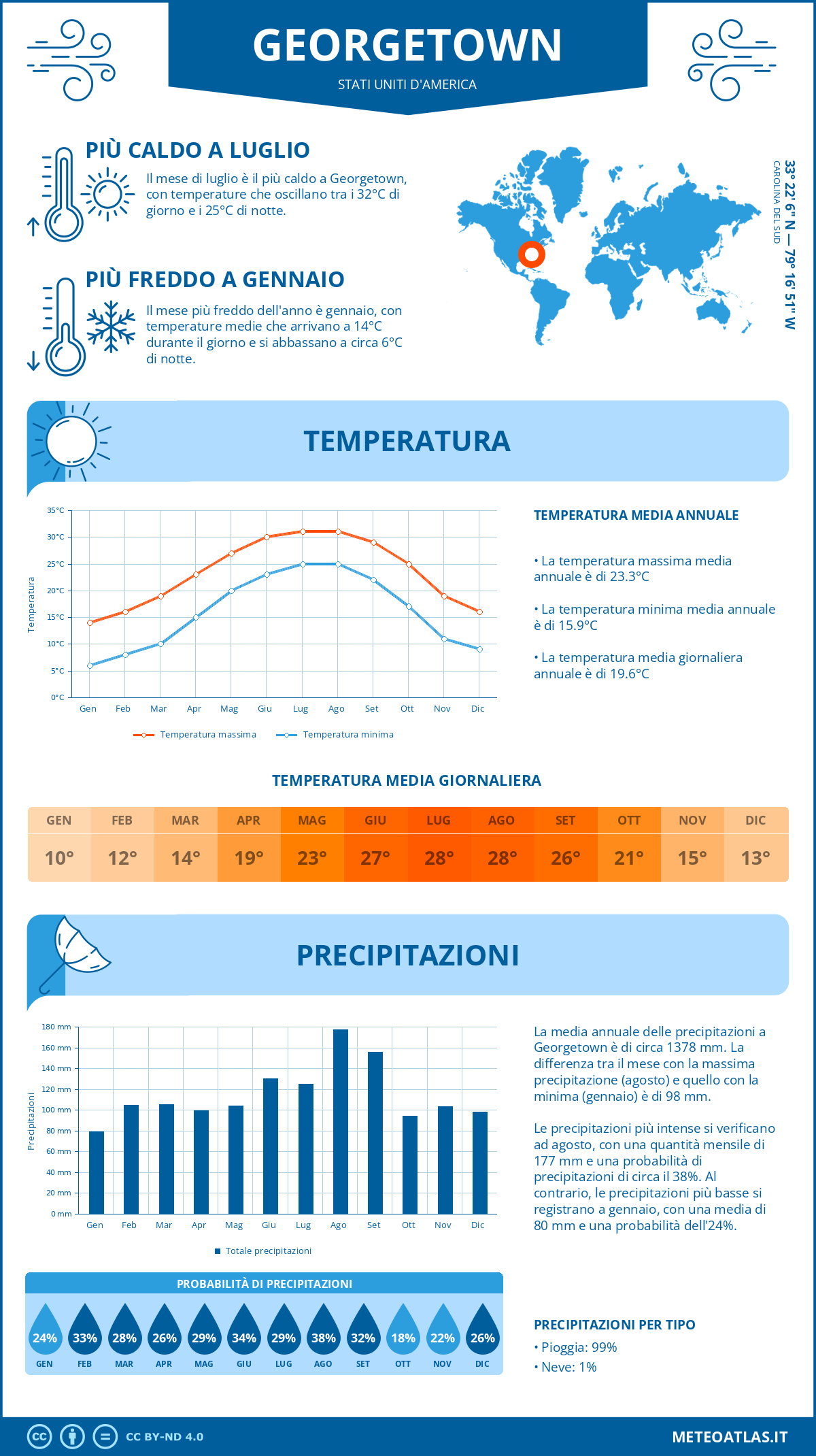 Infografica: Georgetown - temperature e precipitazioni mensili con grafici sulle tendenze climatiche annuali Infografica: Georgetown (Stati Uniti d'America) - temperature e precipitazioni mensili con grafici sulle tendenze climatiche annuali