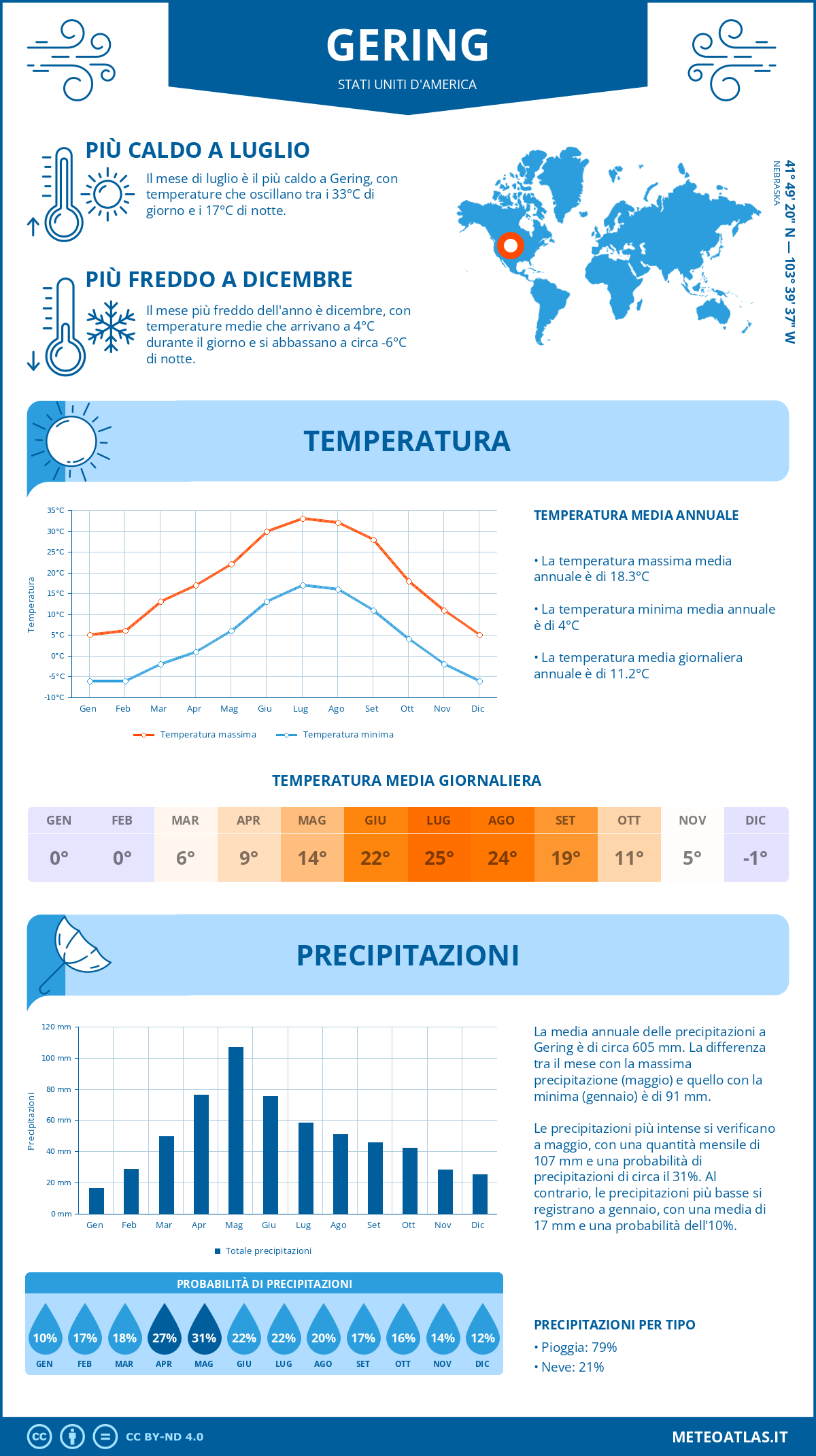 Infografica: Gering - temperature e precipitazioni mensili con grafici sulle tendenze climatiche annuali Infografica: Gering (Stati Uniti d'America) - temperature e precipitazioni mensili con grafici sulle tendenze climatiche annuali