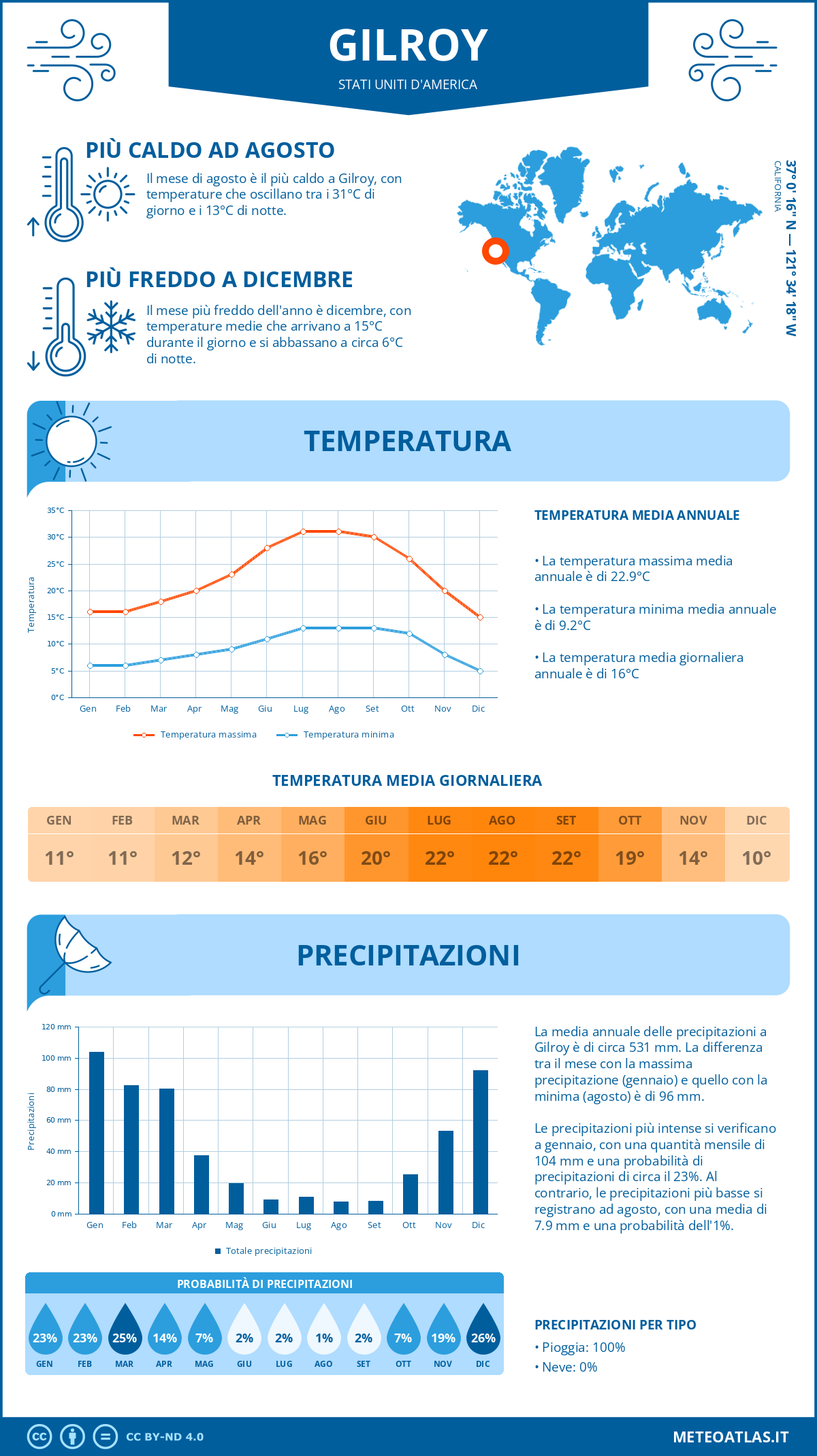 Infografica: Gilroy – temperature e precipitazioni mensili con grafici sulle tendenze climatiche annuali Infografica: Gilroy (Stati Uniti d'America) – temperature e precipitazioni mensili con grafici sulle tendenze climatiche annuali
