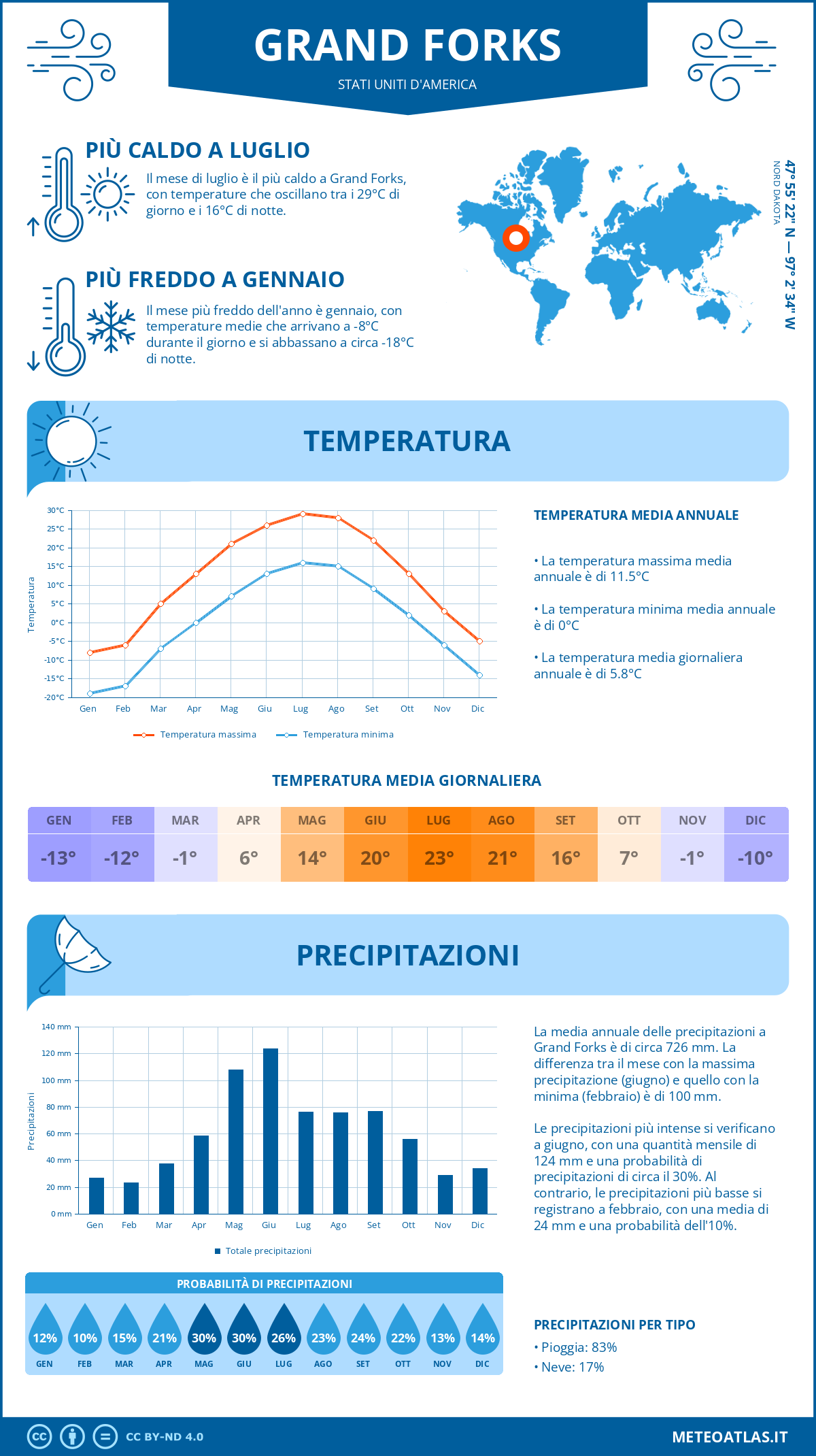 Infografica: Grand Forks – temperature e precipitazioni mensili con grafici sulle tendenze climatiche annuali Infografica: Grand Forks (Stati Uniti d'America) – temperature e precipitazioni mensili con grafici sulle tendenze climatiche annuali