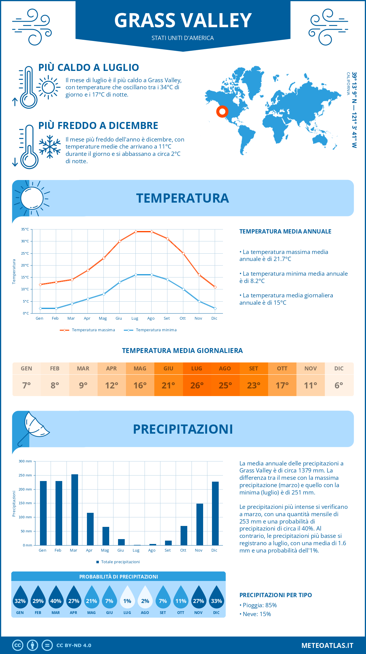 Infografica: Grass Valley (Stati Uniti d'America) – temperature e precipitazioni mensili con grafici sulle tendenze climatiche annuali