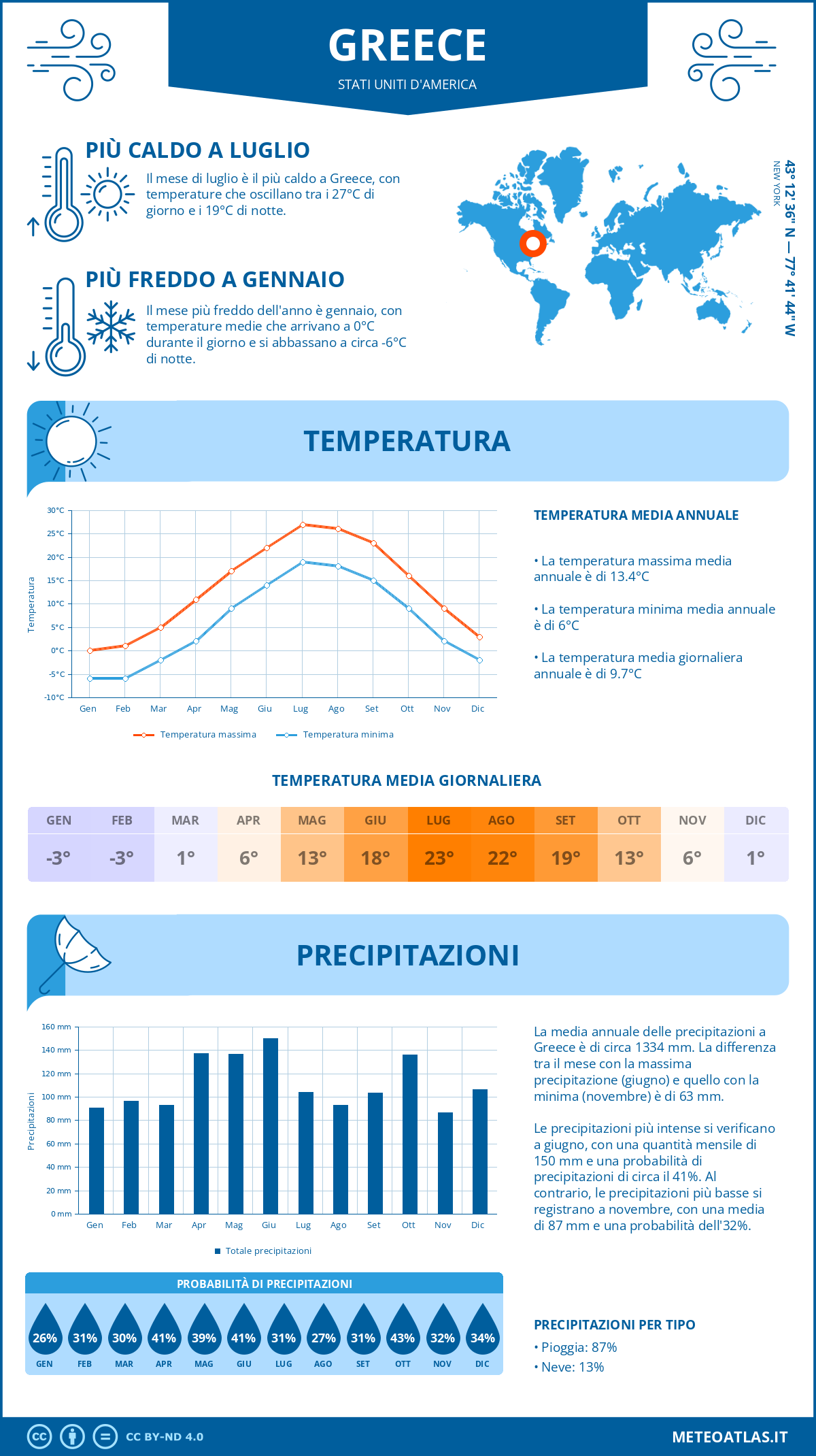 Infografica: Greece (Stati Uniti d'America) – temperature e precipitazioni mensili con grafici sulle tendenze climatiche annuali