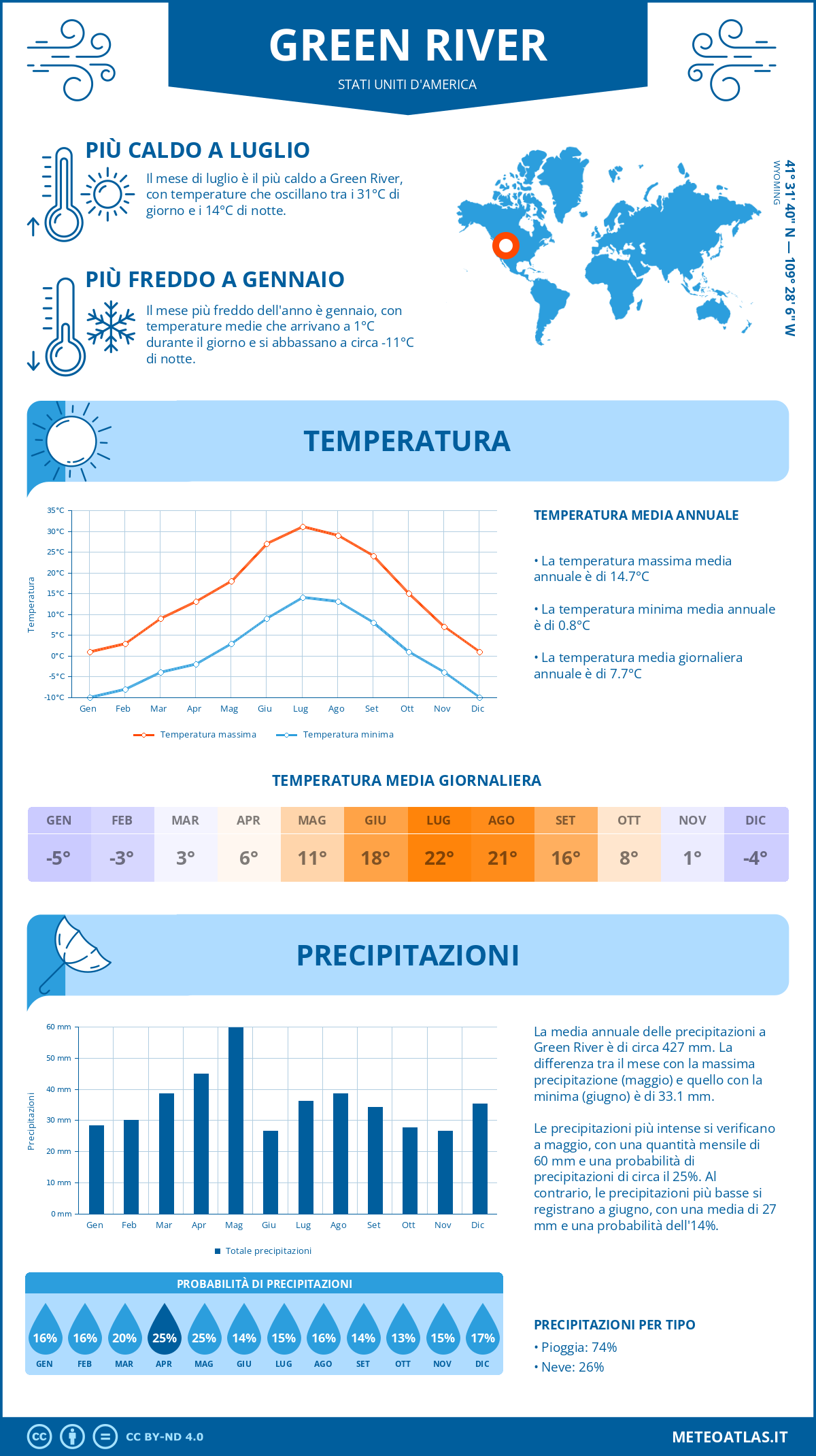 Infografica: Green River (Stati Uniti d'America) – temperature e precipitazioni mensili con grafici sulle tendenze climatiche annuali