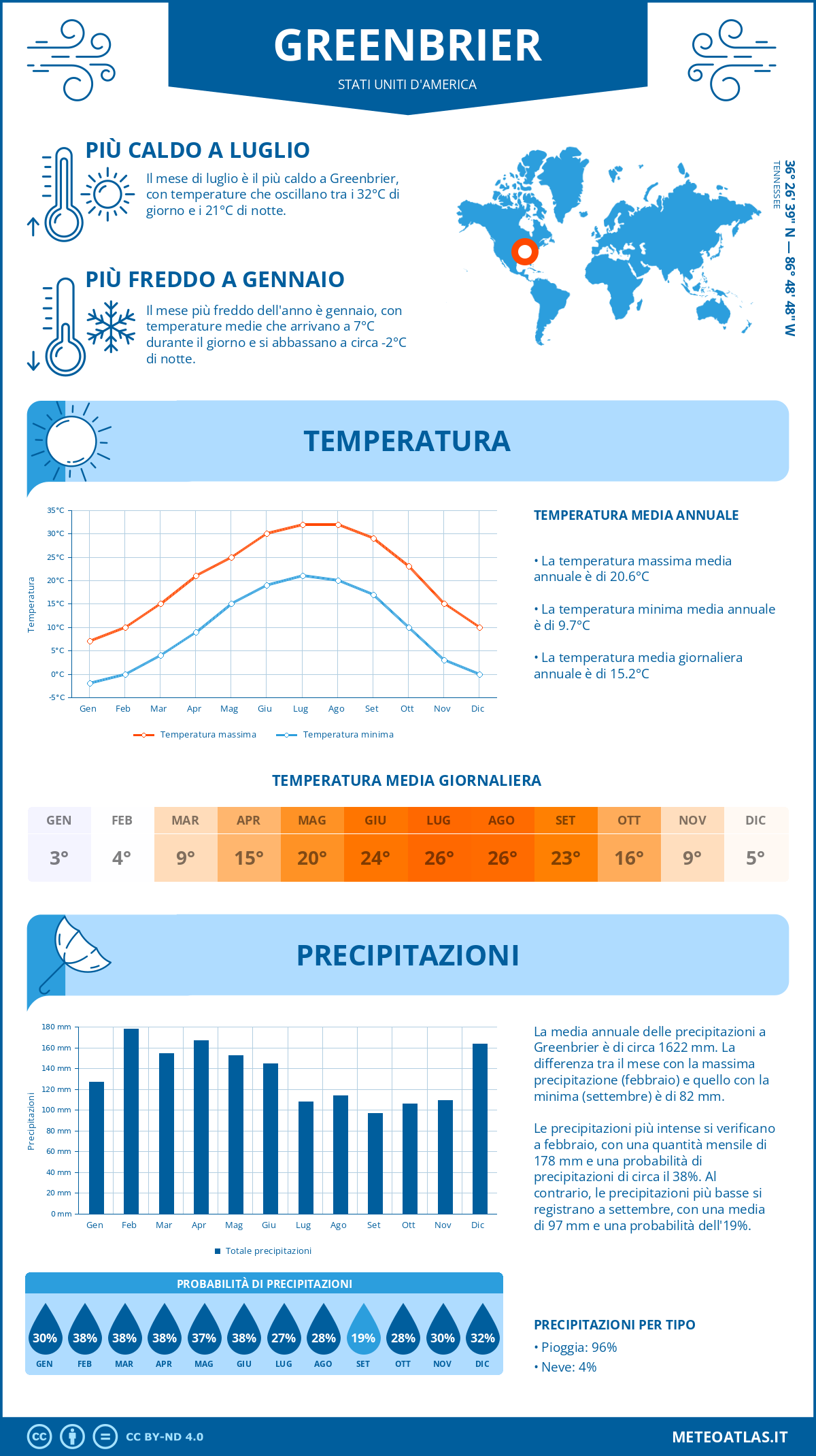 Infografica: Greenbrier – temperature e precipitazioni mensili con grafici sulle tendenze climatiche annuali Infografica: Greenbrier (Stati Uniti d'America) – temperature e precipitazioni mensili con grafici sulle tendenze climatiche annuali