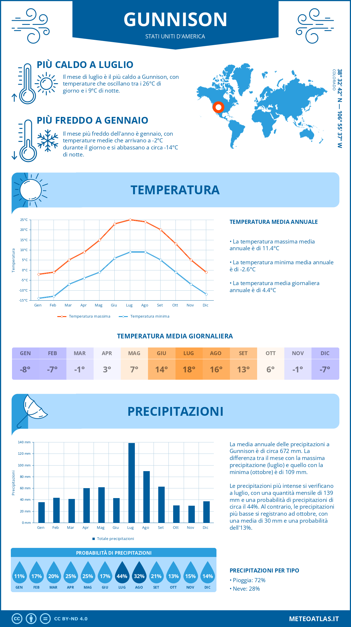 Infografica: Gunnison - temperature e precipitazioni mensili con grafici sulle tendenze climatiche annuali Infografica: Gunnison (Stati Uniti d'America) - temperature e precipitazioni mensili con grafici sulle tendenze climatiche annuali