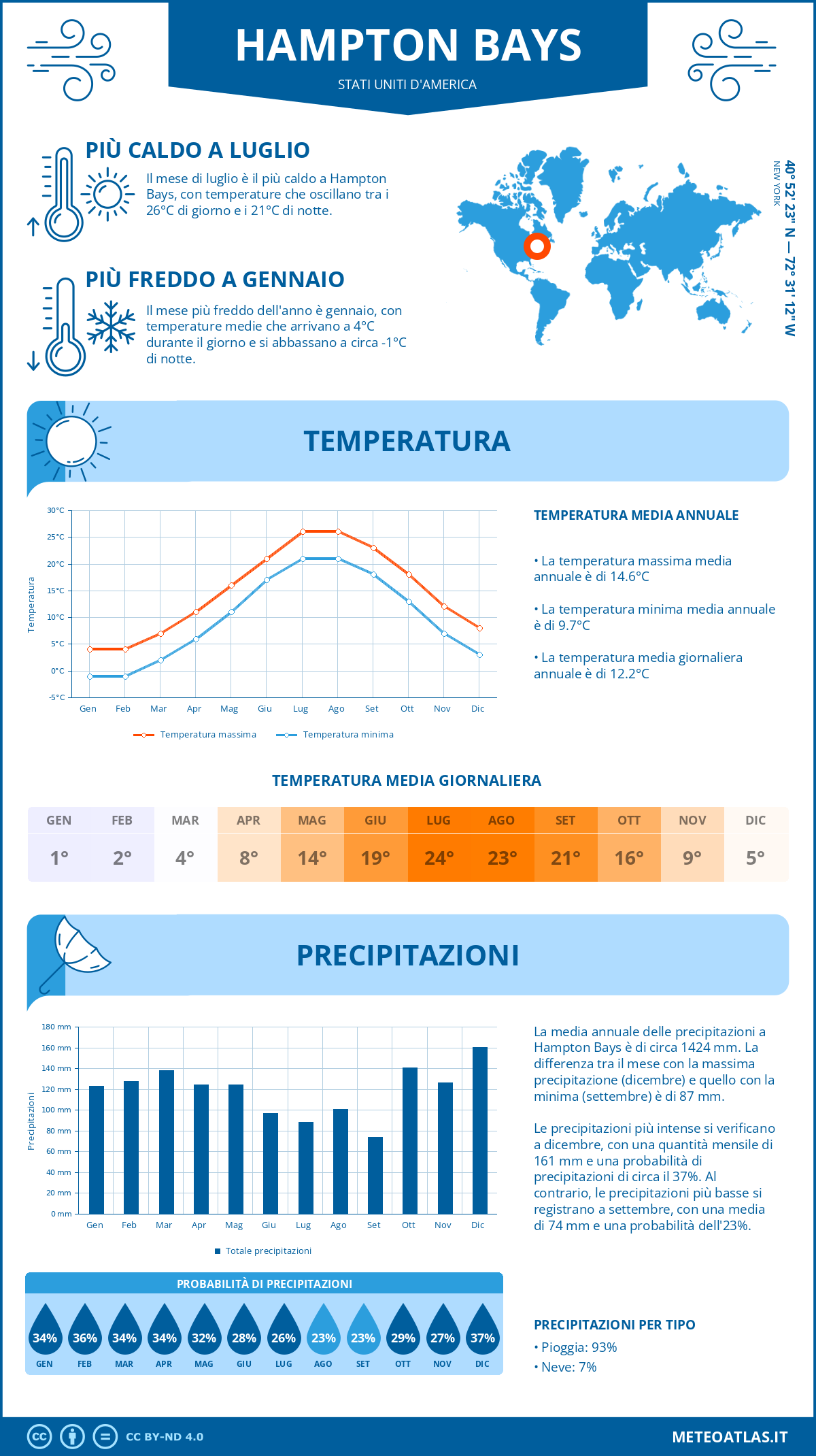 Infografica: Hampton Bays (Stati Uniti d'America) – temperature e precipitazioni mensili con grafici sulle tendenze climatiche annuali