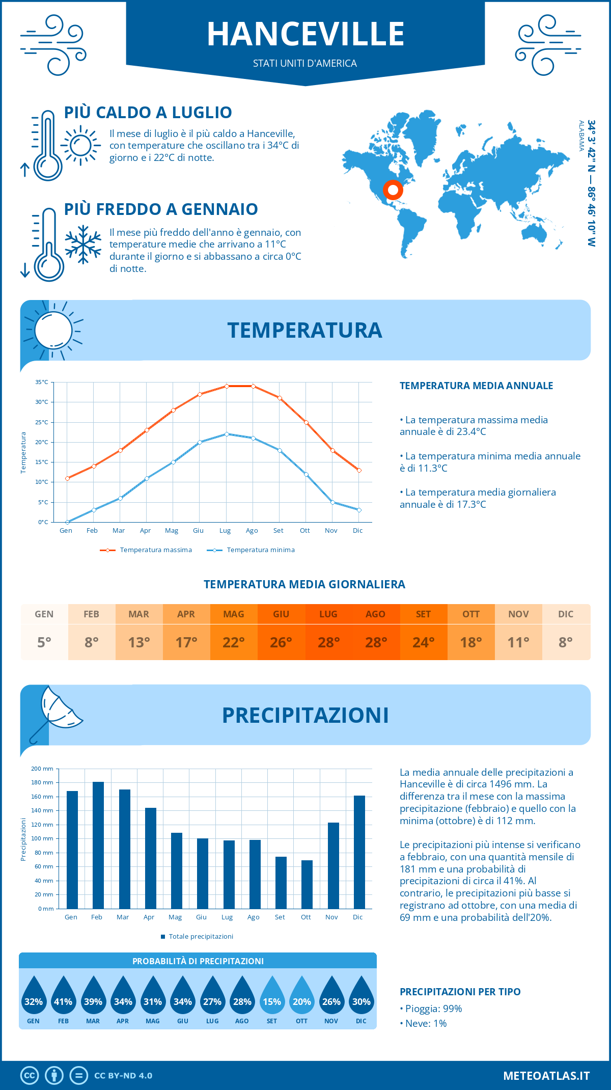 Infografica: Hanceville – temperature e precipitazioni mensili con grafici sulle tendenze climatiche annuali Infografica: Hanceville (Stati Uniti d'America) – temperature e precipitazioni mensili con grafici sulle tendenze climatiche annuali