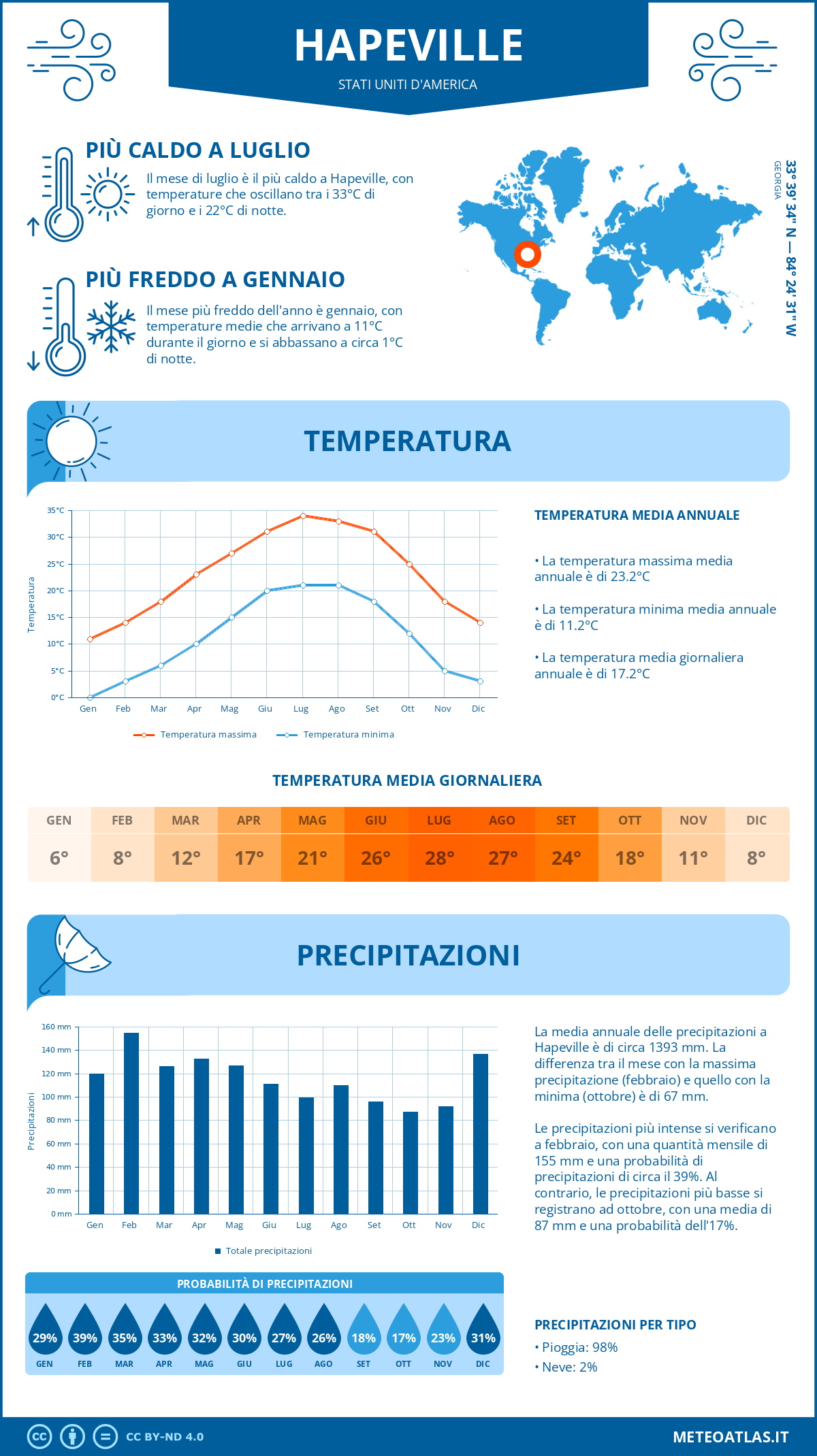 Infografica: Hapeville – temperature e precipitazioni mensili con grafici sulle tendenze climatiche annuali Infografica: Hapeville (Stati Uniti d'America) – temperature e precipitazioni mensili con grafici sulle tendenze climatiche annuali