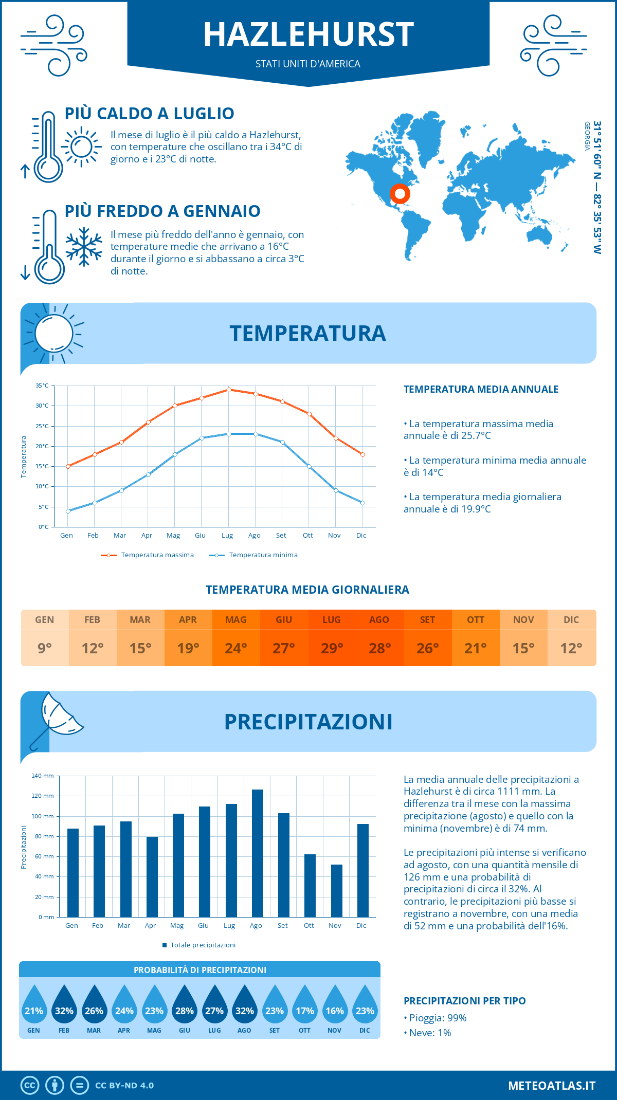 Infografica: Hazlehurst – temperature e precipitazioni mensili con grafici sulle tendenze climatiche annuali Infografica: Hazlehurst (Stati Uniti d'America) – temperature e precipitazioni mensili con grafici sulle tendenze climatiche annuali