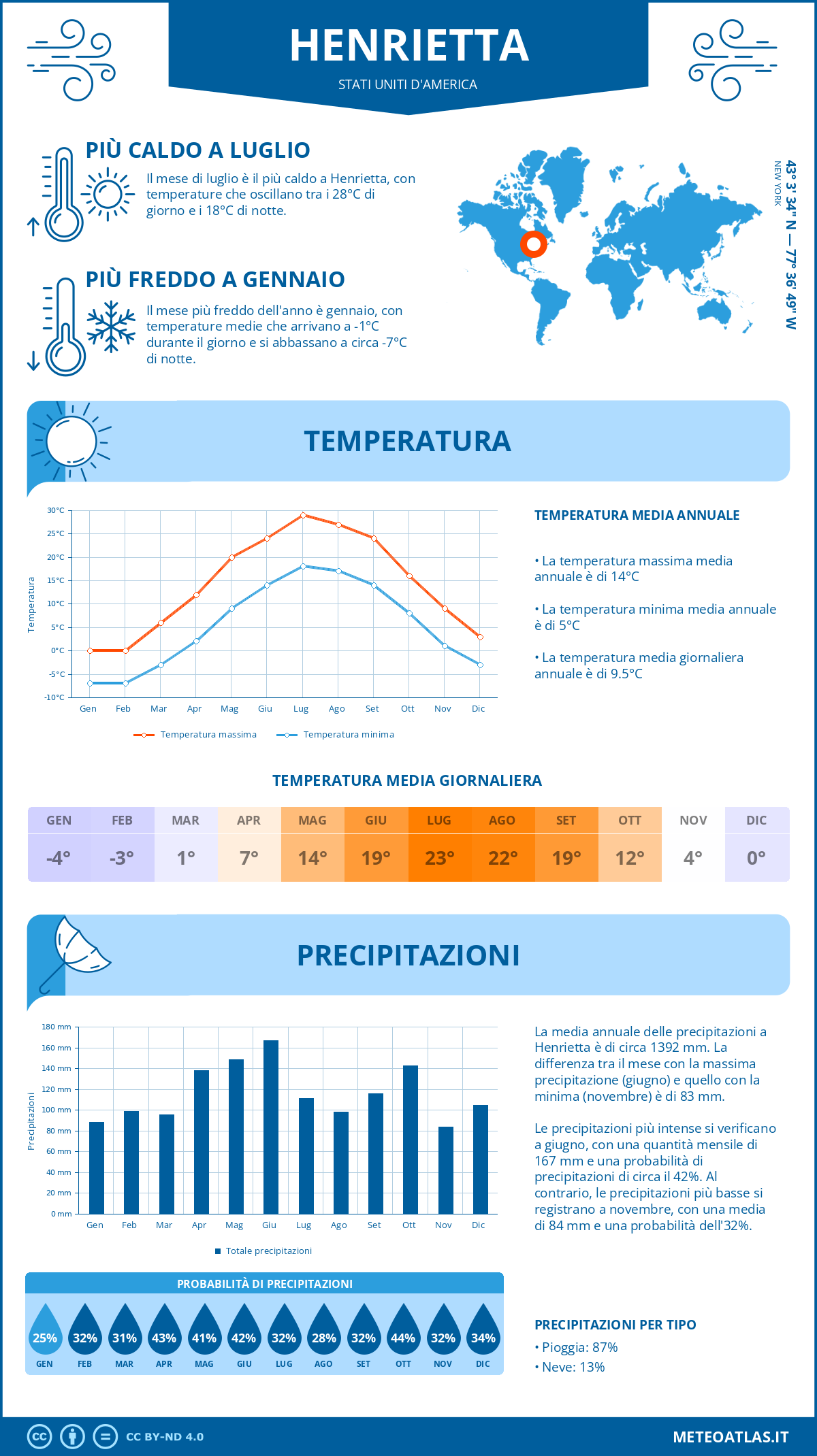 Infografica: Henrietta – temperature e precipitazioni mensili con grafici sulle tendenze climatiche annuali Infografica: Henrietta (Stati Uniti d'America) – temperature e precipitazioni mensili con grafici sulle tendenze climatiche annuali