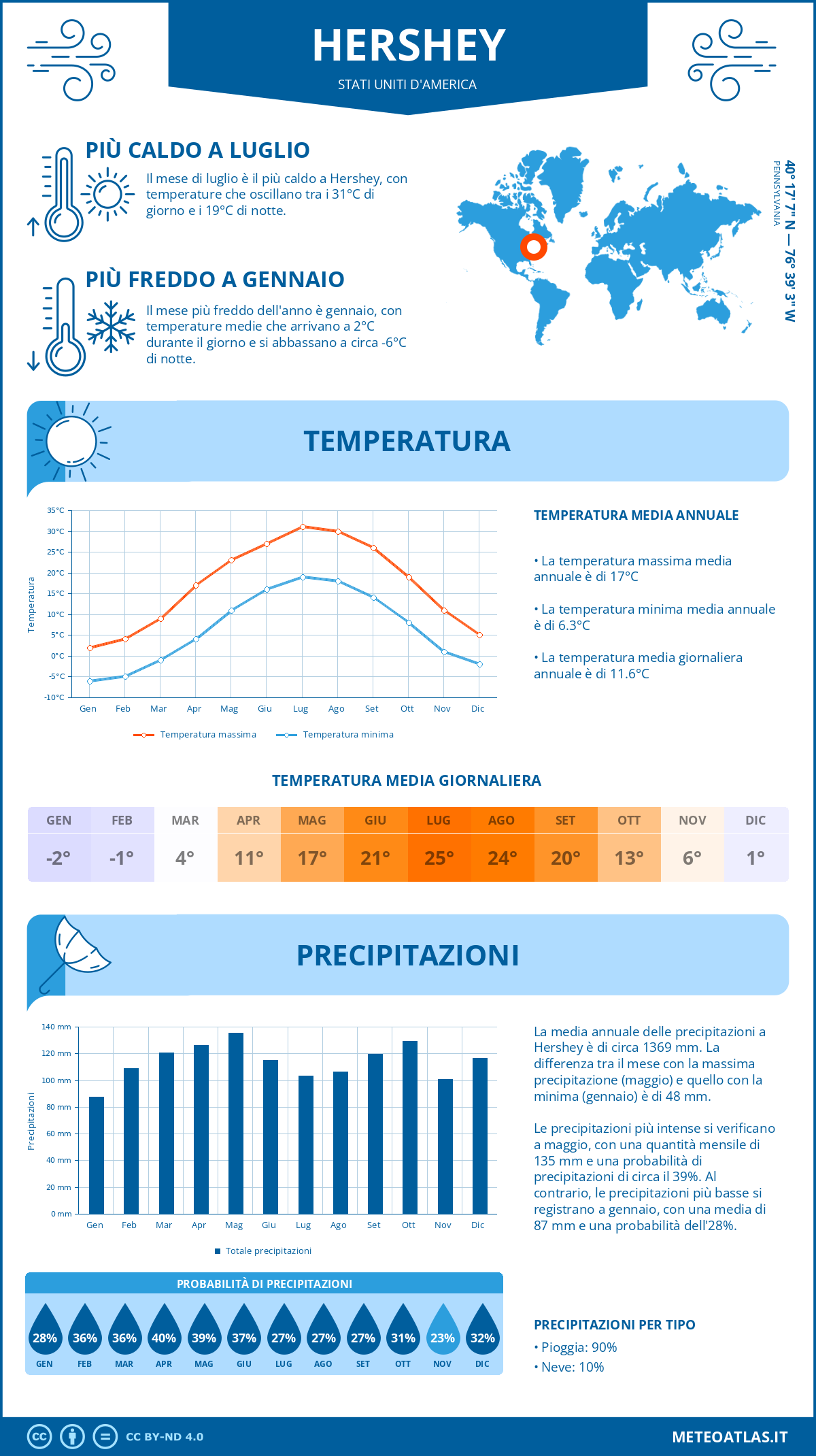 Infografica: Hershey – temperature e precipitazioni mensili con grafici sulle tendenze climatiche annuali Infografica: Hershey (Stati Uniti d'America) – temperature e precipitazioni mensili con grafici sulle tendenze climatiche annuali