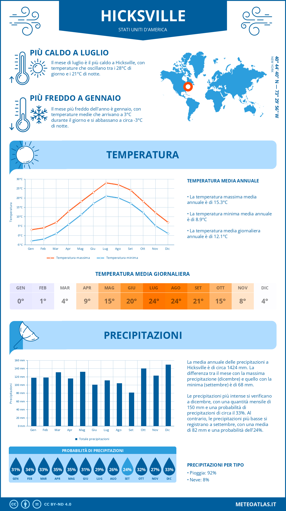Infografica: Hicksville – temperature e precipitazioni mensili con grafici sulle tendenze climatiche annuali Infografica: Hicksville (Stati Uniti d'America) – temperature e precipitazioni mensili con grafici sulle tendenze climatiche annuali