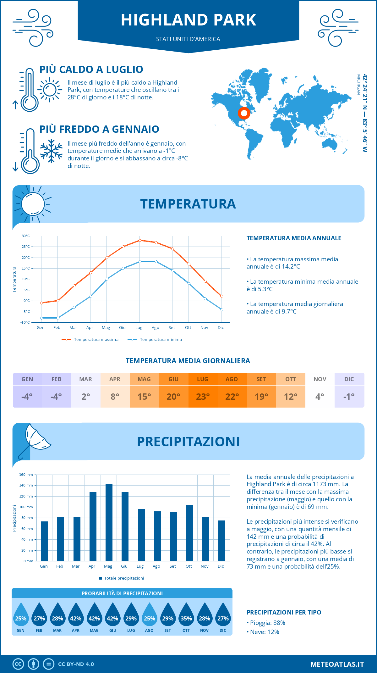 Infografica: Highland Park (Stati Uniti d'America) – temperature e precipitazioni mensili con grafici sulle tendenze climatiche annuali