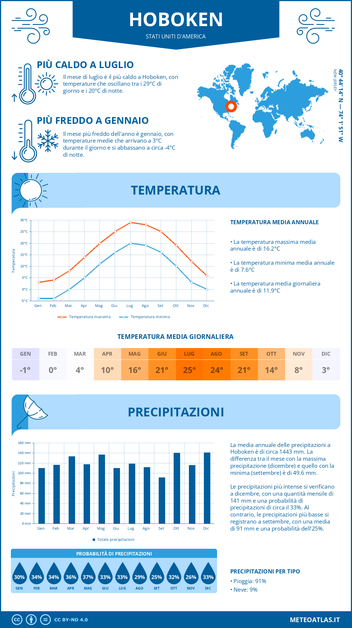 Infografica: Hoboken – temperature e precipitazioni mensili con grafici sulle tendenze climatiche annuali Infografica: Hoboken (Stati Uniti d'America) – temperature e precipitazioni mensili con grafici sulle tendenze climatiche annuali