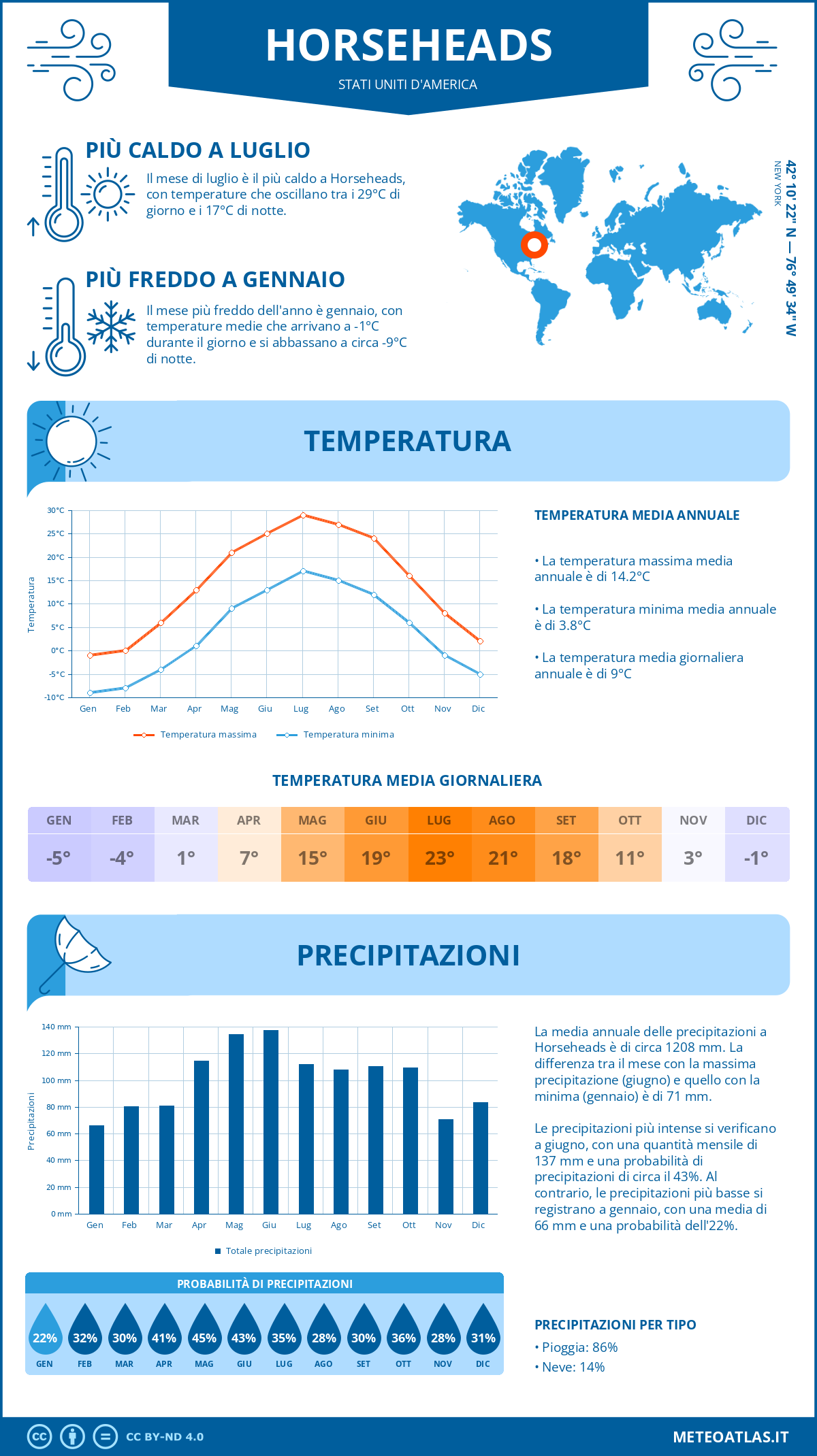 Infografica: Horseheads – temperature e precipitazioni mensili con grafici sulle tendenze climatiche annuali Infografica: Horseheads (Stati Uniti d'America) – temperature e precipitazioni mensili con grafici sulle tendenze climatiche annuali