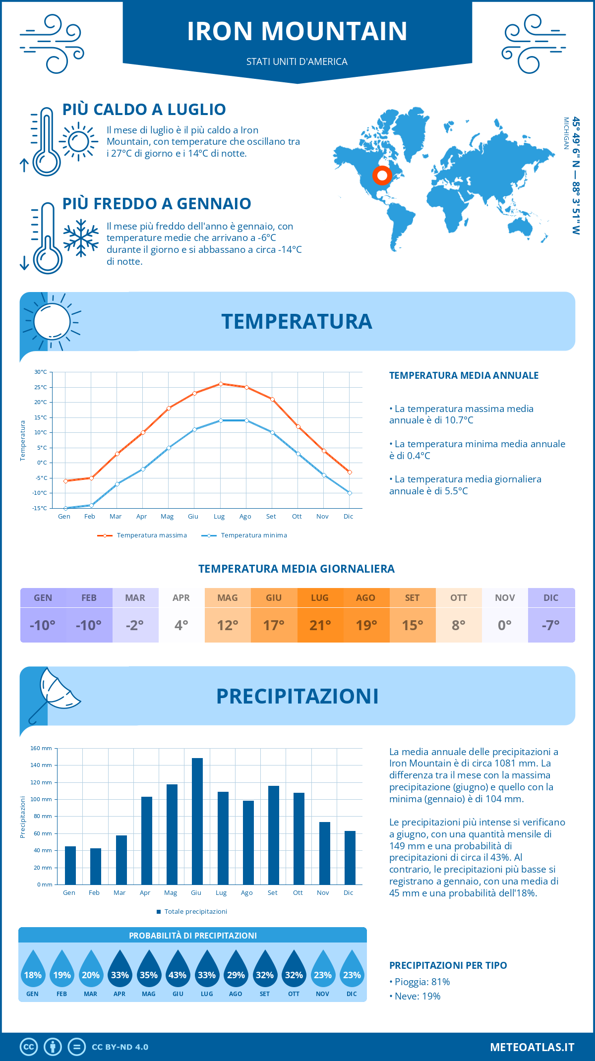 Infografica: Iron Mountain – temperature e precipitazioni mensili con grafici sulle tendenze climatiche annuali Infografica: Iron Mountain (Stati Uniti d'America) – temperature e precipitazioni mensili con grafici sulle tendenze climatiche annuali