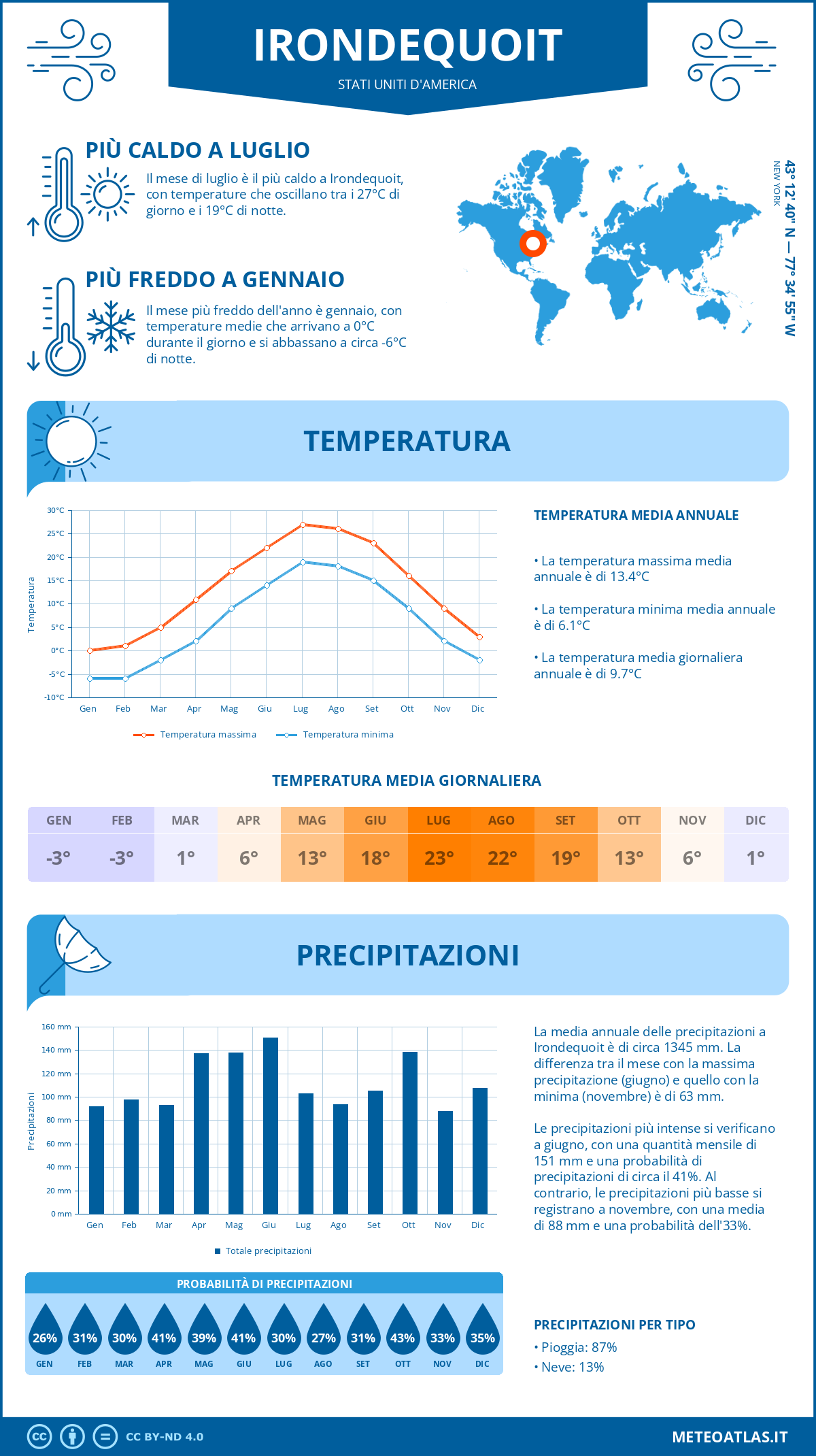 Infografica: Irondequoit (Stati Uniti d'America) – temperature e precipitazioni mensili con grafici sulle tendenze climatiche annuali