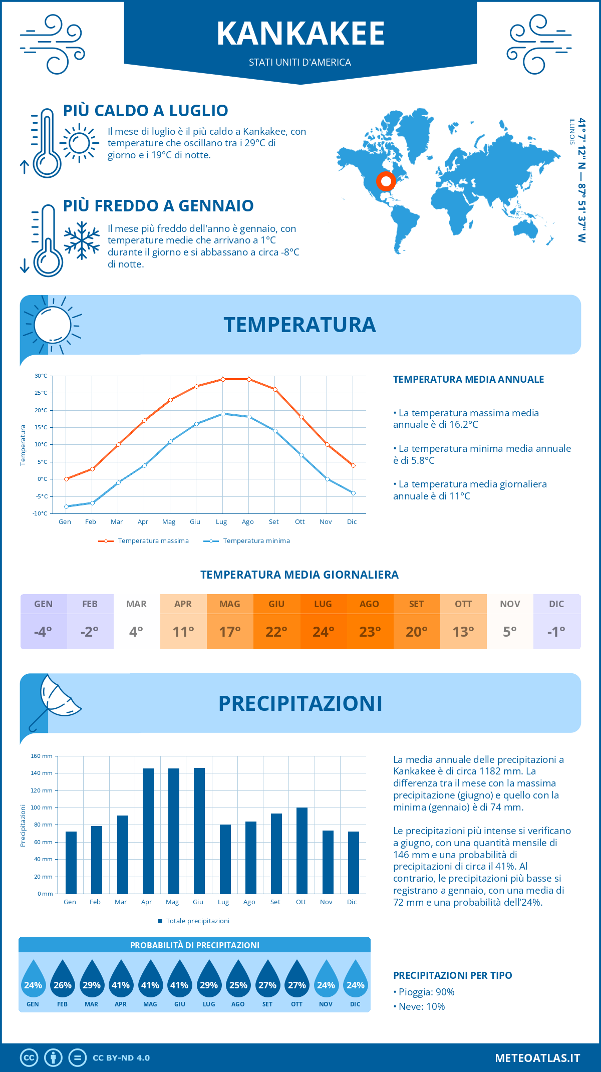 Infografica: Kankakee – temperature e precipitazioni mensili con grafici sulle tendenze climatiche annuali Infografica: Kankakee (Stati Uniti d'America) – temperature e precipitazioni mensili con grafici sulle tendenze climatiche annuali