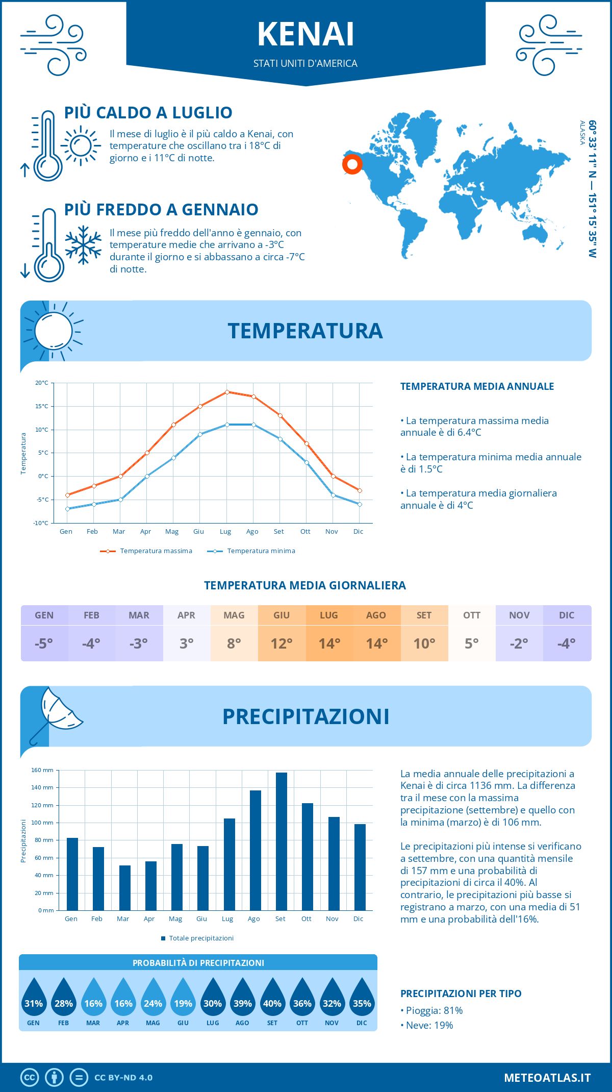 Infografica: Kenai (Stati Uniti d'America) - temperature e precipitazioni mensili con grafici sulle tendenze climatiche annuali