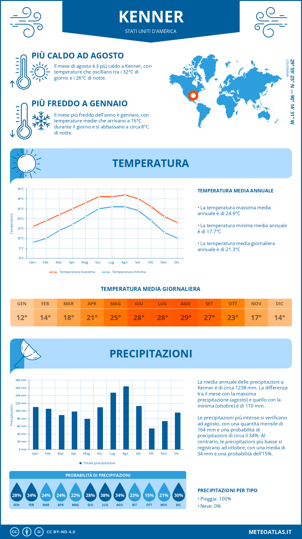 Infografica: Kenner – temperature e precipitazioni mensili con grafici sulle tendenze climatiche annuali Infografica: Kenner (Stati Uniti d'America) – temperature e precipitazioni mensili con grafici sulle tendenze climatiche annuali