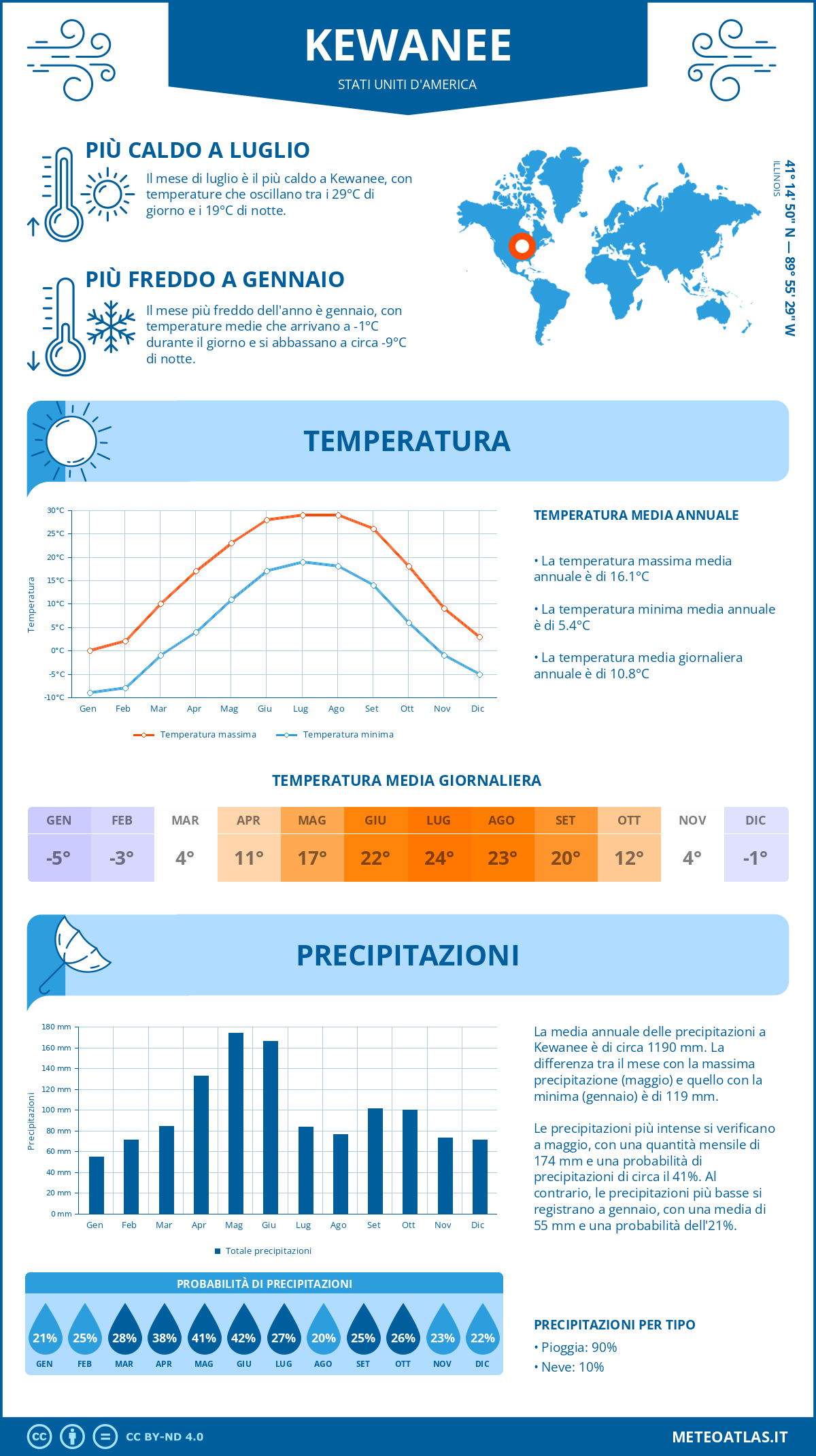 Infografica: Kewanee – temperature e precipitazioni mensili con grafici sulle tendenze climatiche annuali Infografica: Kewanee (Stati Uniti d'America) – temperature e precipitazioni mensili con grafici sulle tendenze climatiche annuali
