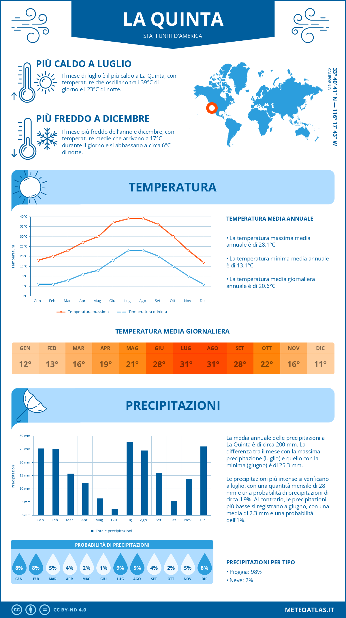 Infografica: La Quinta – temperature e precipitazioni mensili con grafici sulle tendenze climatiche annuali Infografica: La Quinta (Stati Uniti d'America) – temperature e precipitazioni mensili con grafici sulle tendenze climatiche annuali