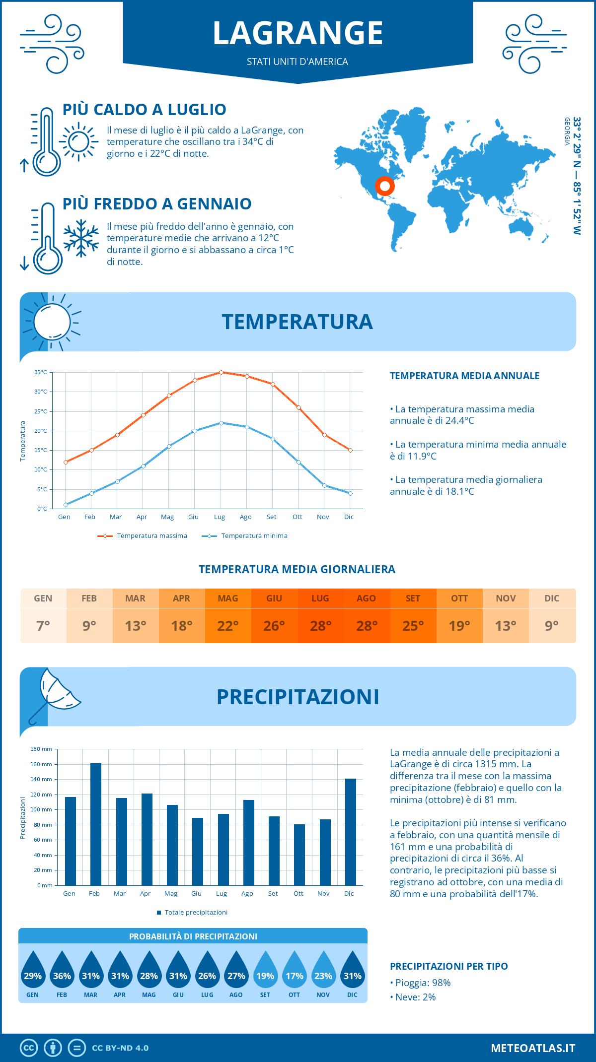 Infografica: LaGrange – temperature e precipitazioni mensili con grafici sulle tendenze climatiche annuali Infografica: LaGrange (Stati Uniti d'America) – temperature e precipitazioni mensili con grafici sulle tendenze climatiche annuali