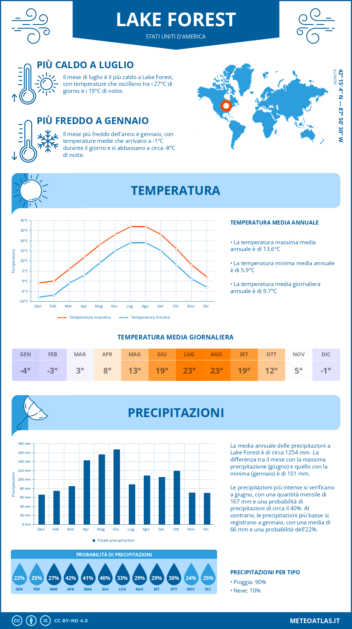 Infografica: Lake Forest – temperature e precipitazioni mensili con grafici sulle tendenze climatiche annuali Infografica: Lake Forest (Stati Uniti d'America) – temperature e precipitazioni mensili con grafici sulle tendenze climatiche annuali