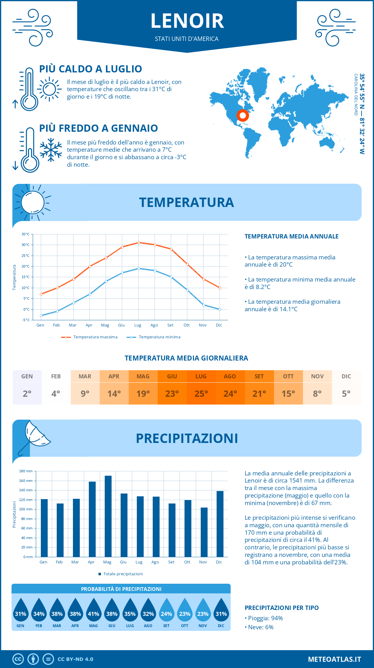 Infografica: Lenoir – temperature e precipitazioni mensili con grafici sulle tendenze climatiche annuali Infografica: Lenoir (Stati Uniti d'America) – temperature e precipitazioni mensili con grafici sulle tendenze climatiche annuali