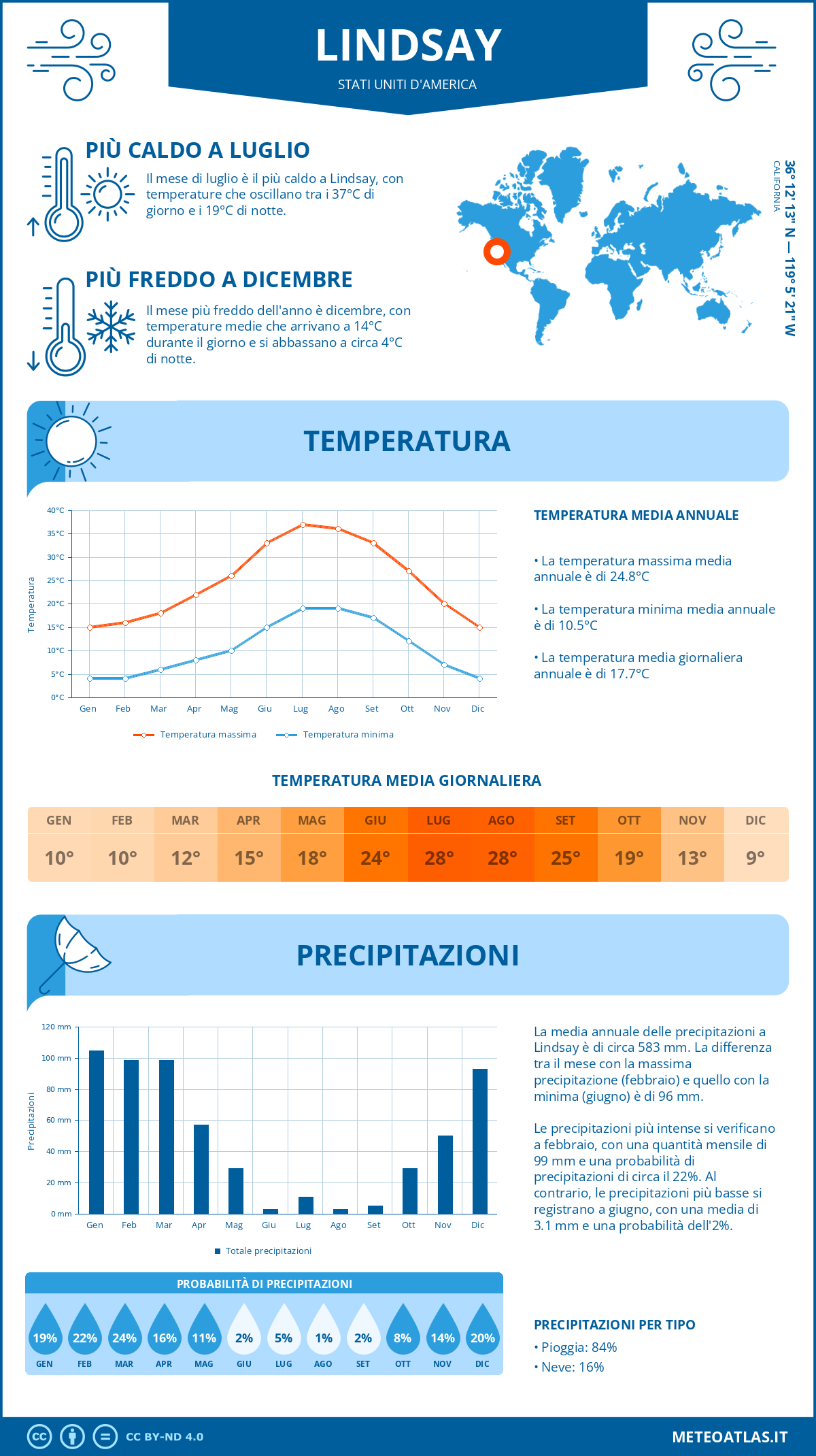 Infografica: Lindsay – temperature e precipitazioni mensili con grafici sulle tendenze climatiche annuali Infografica: Lindsay (Stati Uniti d'America) – temperature e precipitazioni mensili con grafici sulle tendenze climatiche annuali