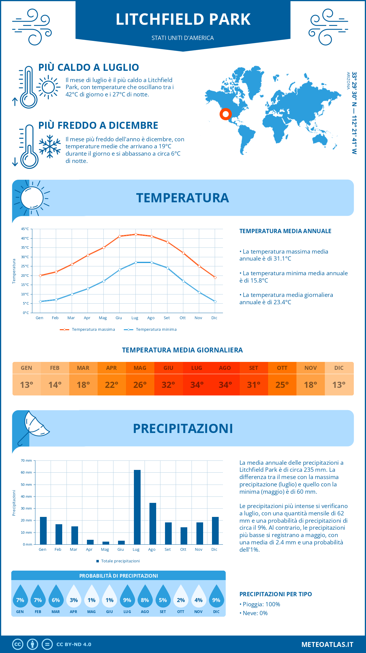 Infografica: Litchfield Park – temperature e precipitazioni mensili con grafici sulle tendenze climatiche annuali Infografica: Litchfield Park (Stati Uniti d'America) – temperature e precipitazioni mensili con grafici sulle tendenze climatiche annuali