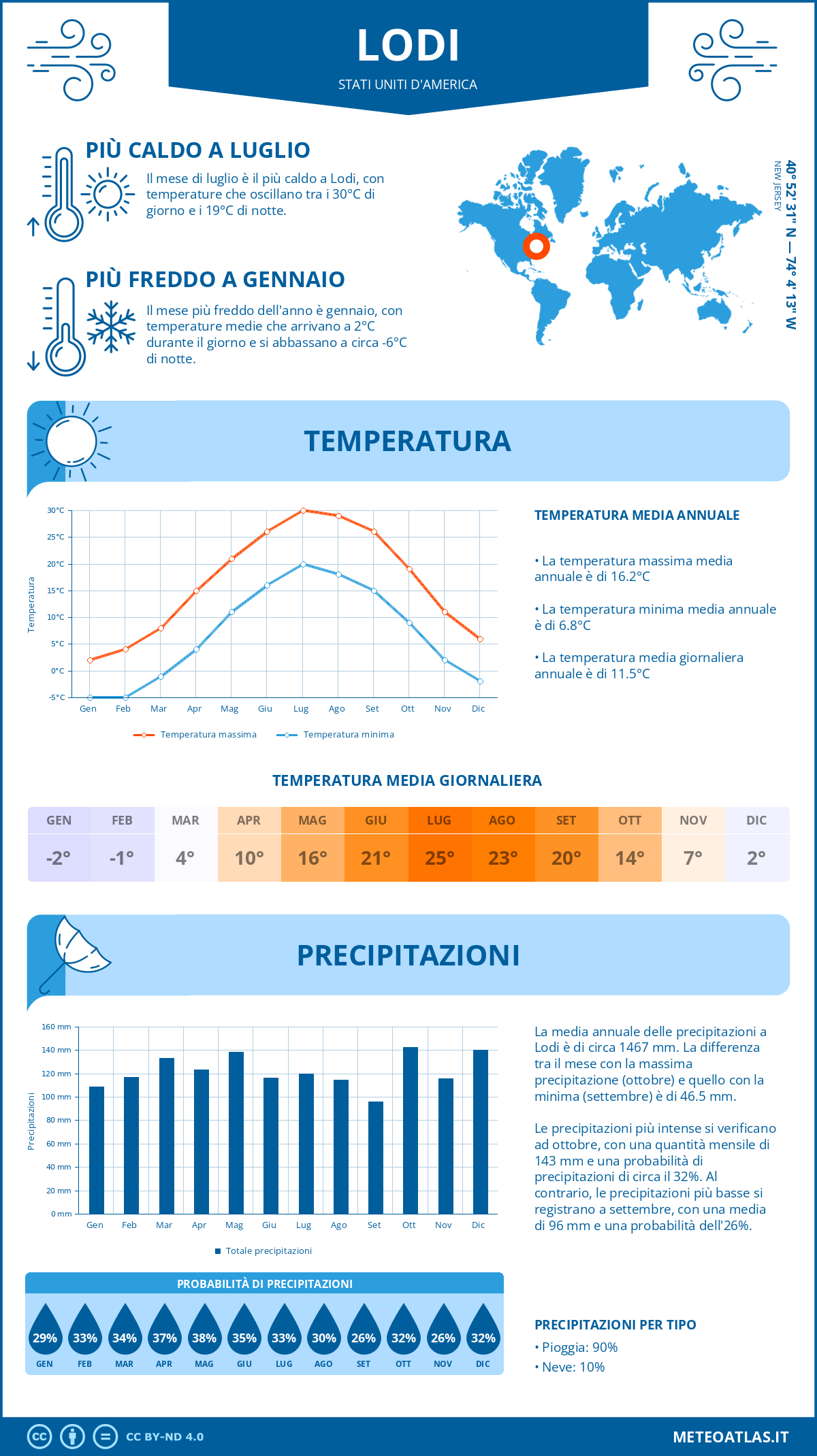 Infografica: Lodi – temperature e precipitazioni mensili con grafici sulle tendenze climatiche annuali Infografica: Lodi (Stati Uniti d'America) – temperature e precipitazioni mensili con grafici sulle tendenze climatiche annuali