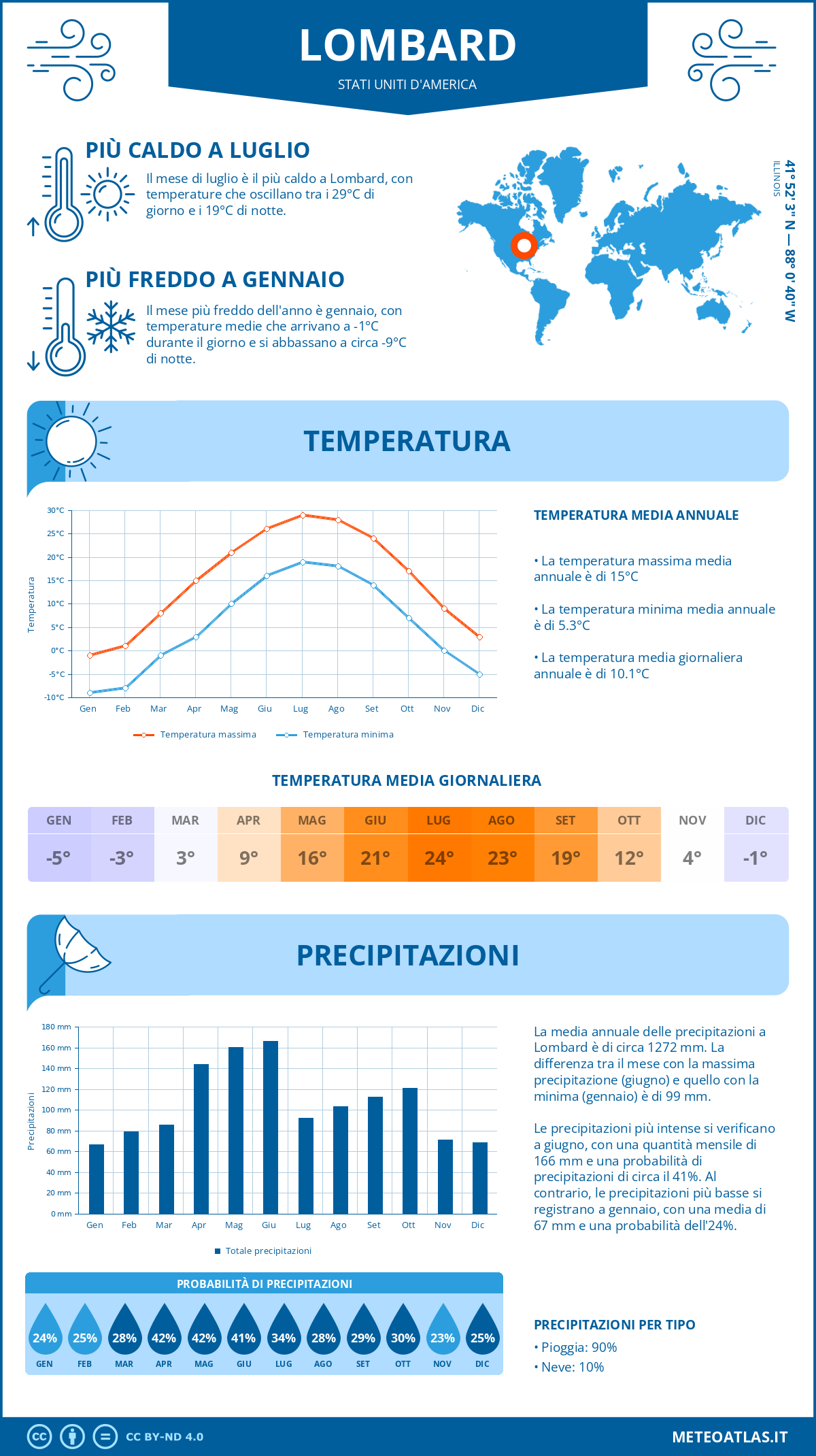 Infografica: Lombard – temperature e precipitazioni mensili con grafici sulle tendenze climatiche annuali Infografica: Lombard (Stati Uniti d'America) – temperature e precipitazioni mensili con grafici sulle tendenze climatiche annuali