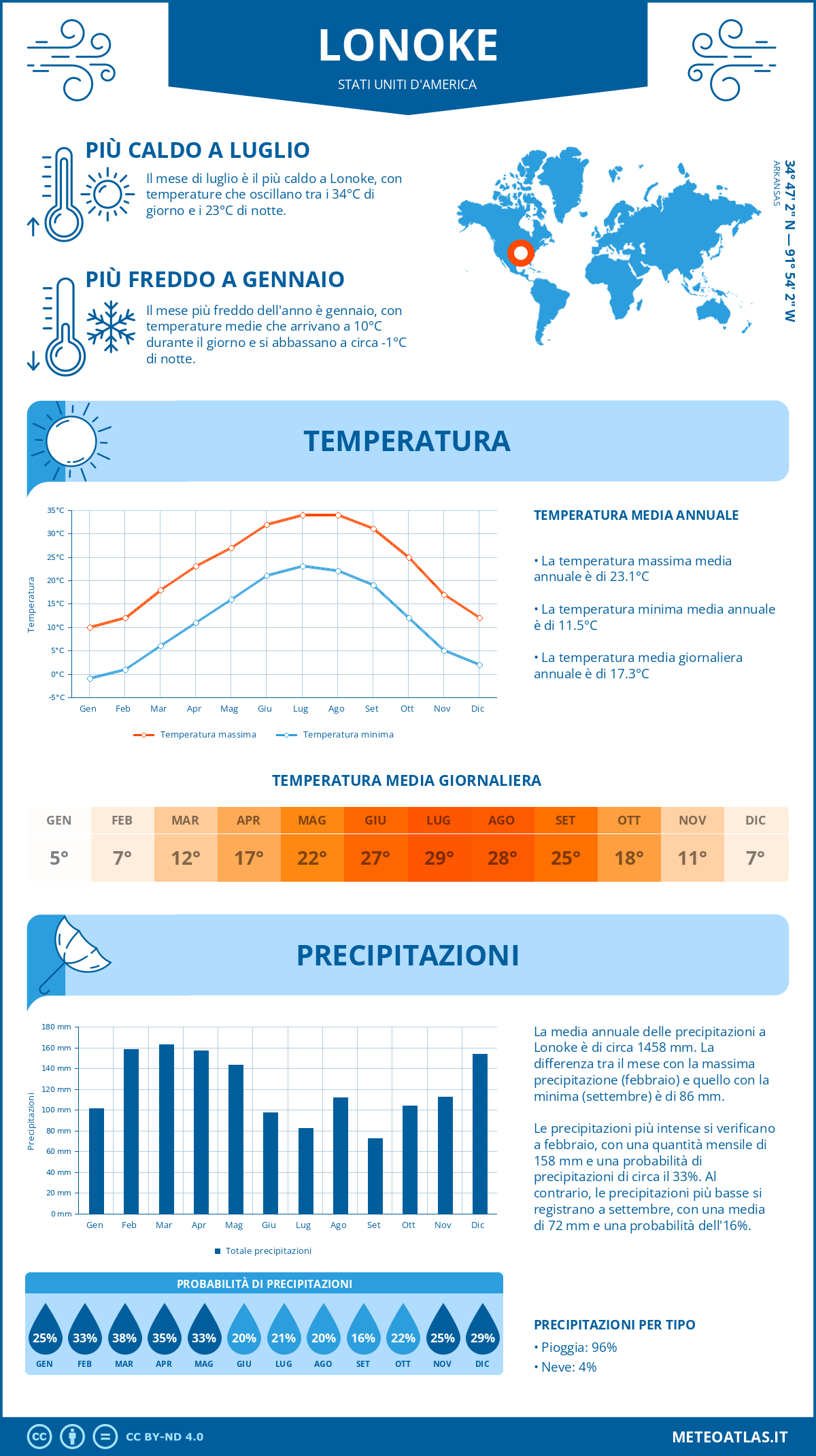Infografica: Lonoke – temperature e precipitazioni mensili con grafici sulle tendenze climatiche annuali Infografica: Lonoke (Stati Uniti d'America) – temperature e precipitazioni mensili con grafici sulle tendenze climatiche annuali