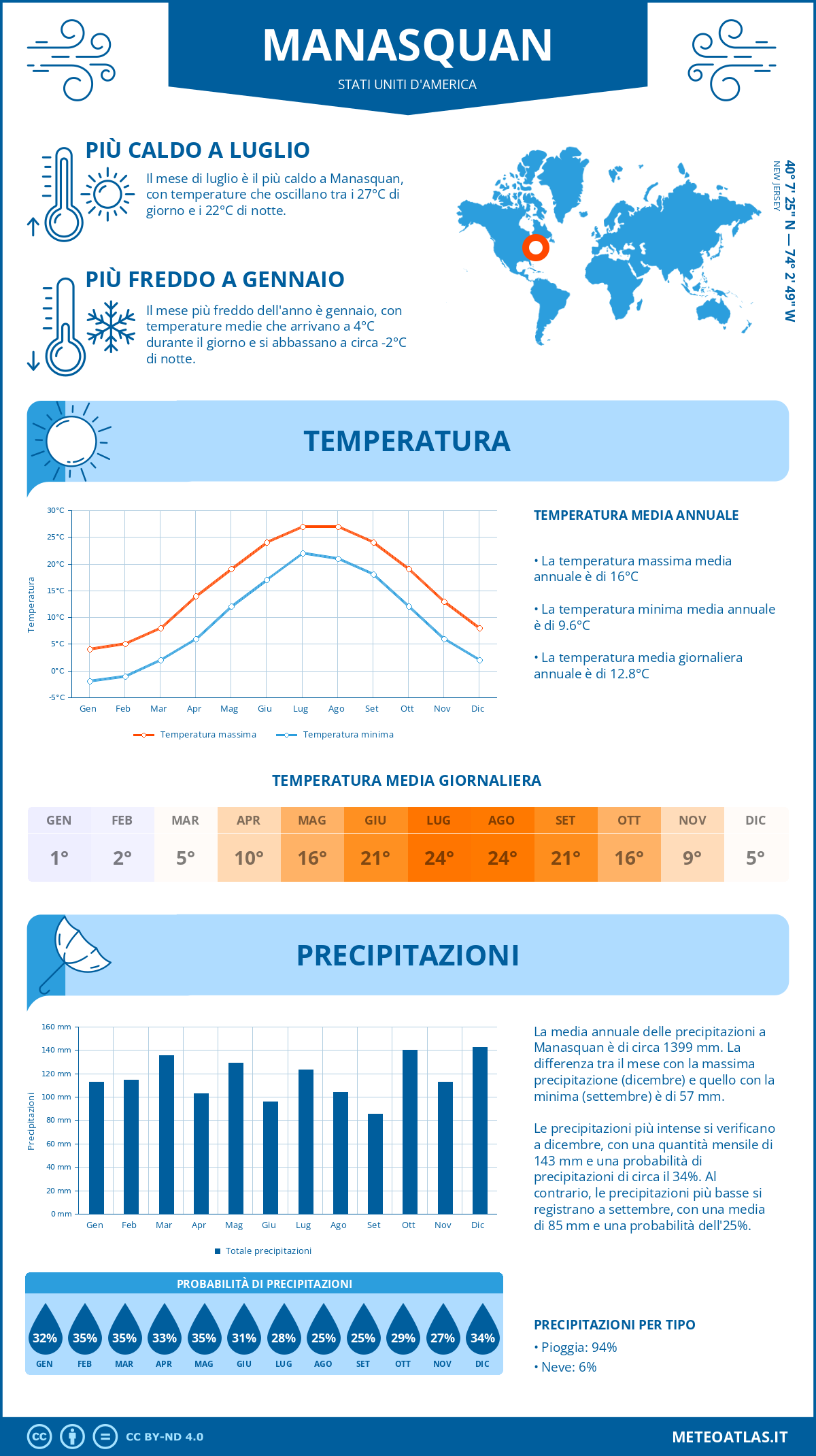 Infografica: Manasquan – temperature e precipitazioni mensili con grafici sulle tendenze climatiche annuali Infografica: Manasquan (Stati Uniti d'America) – temperature e precipitazioni mensili con grafici sulle tendenze climatiche annuali
