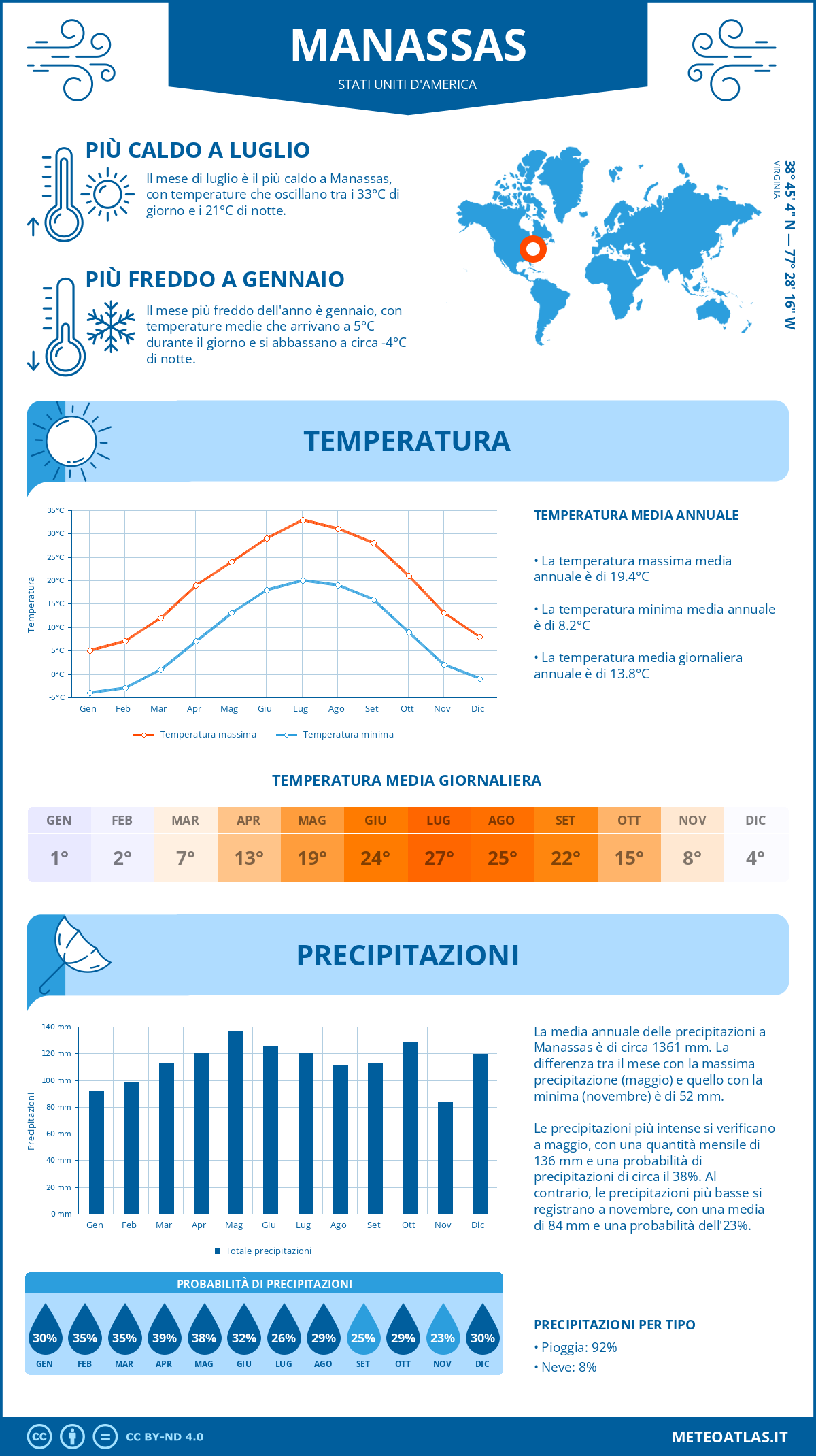 Infografica: Manassas (Stati Uniti d'America) – temperature e precipitazioni mensili con grafici sulle tendenze climatiche annuali