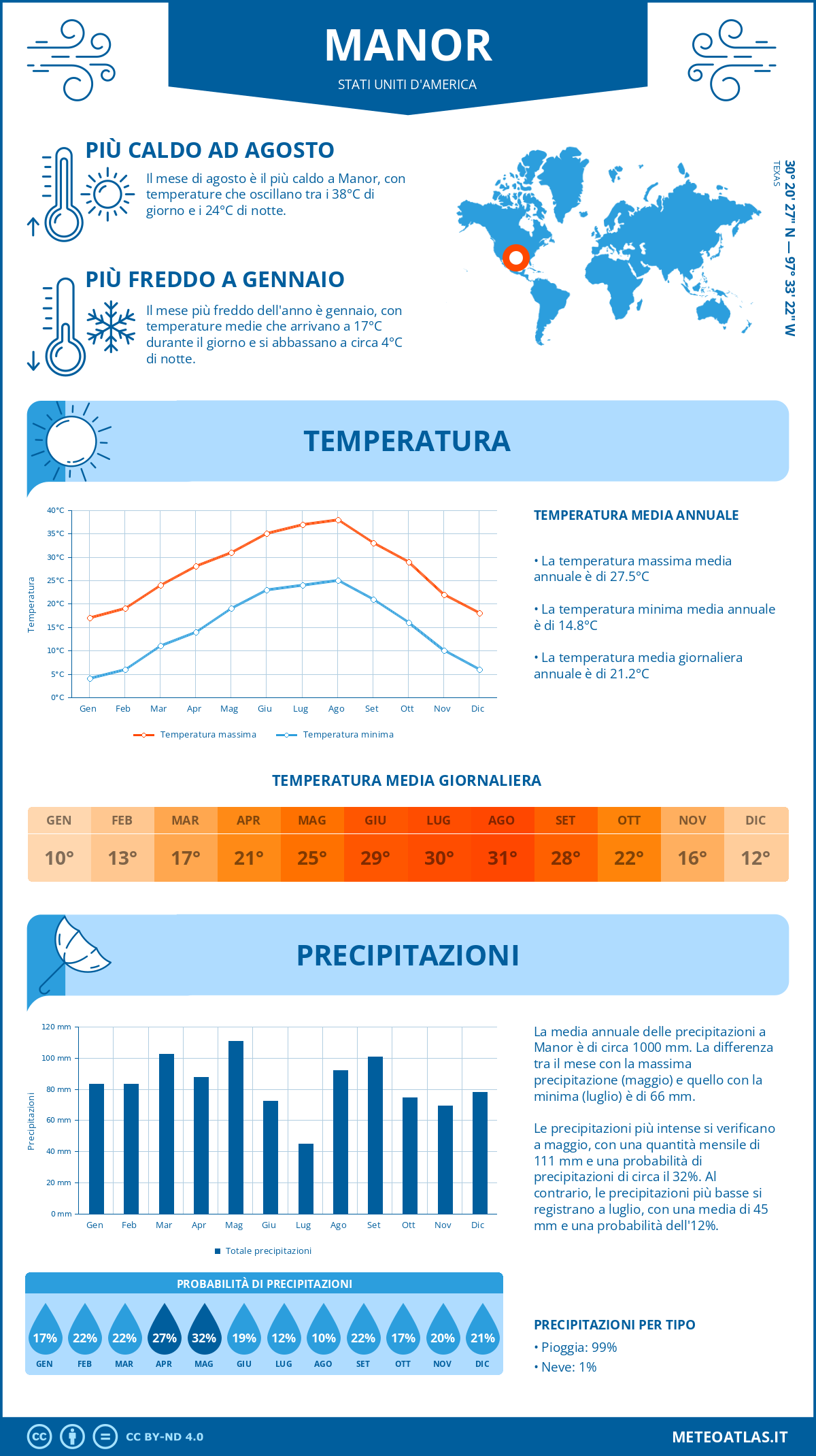 Infografica: Manor – temperature e precipitazioni mensili con grafici sulle tendenze climatiche annuali Infografica: Manor (Stati Uniti d'America) – temperature e precipitazioni mensili con grafici sulle tendenze climatiche annuali