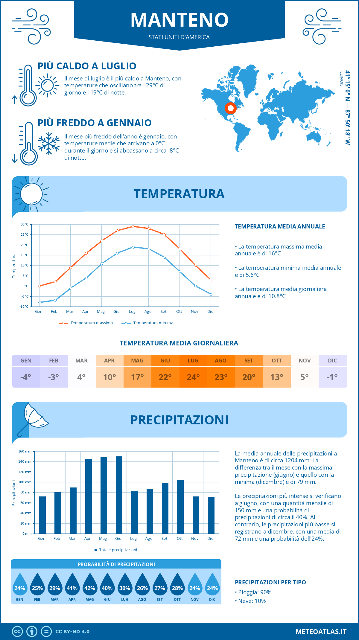 Infografica: Manteno – temperature e precipitazioni mensili con grafici sulle tendenze climatiche annuali Infografica: Manteno (Stati Uniti d'America) – temperature e precipitazioni mensili con grafici sulle tendenze climatiche annuali