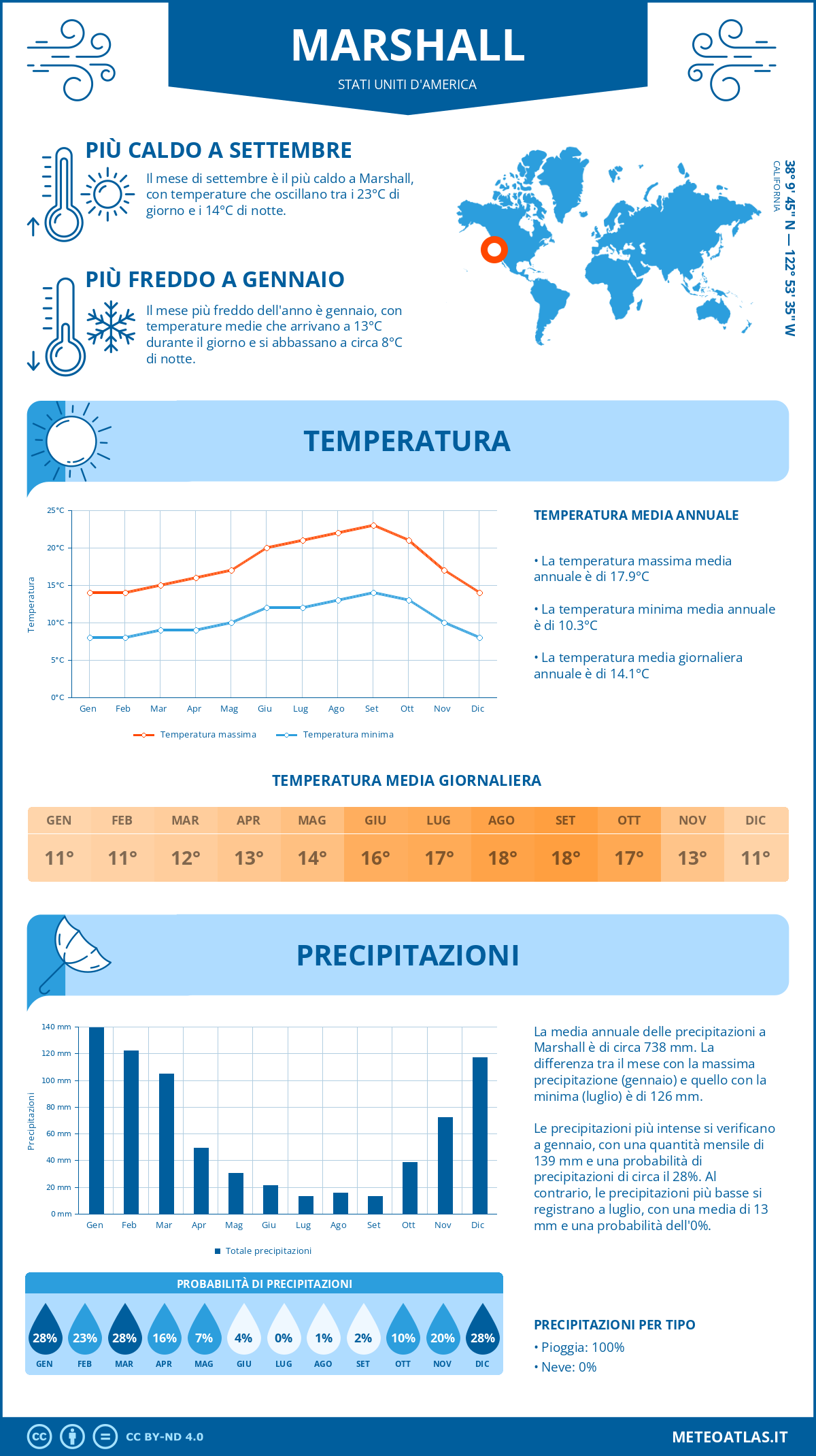 Infografica: Marshall – temperature e precipitazioni mensili con grafici sulle tendenze climatiche annuali Infografica: Marshall (Stati Uniti d'America) – temperature e precipitazioni mensili con grafici sulle tendenze climatiche annuali