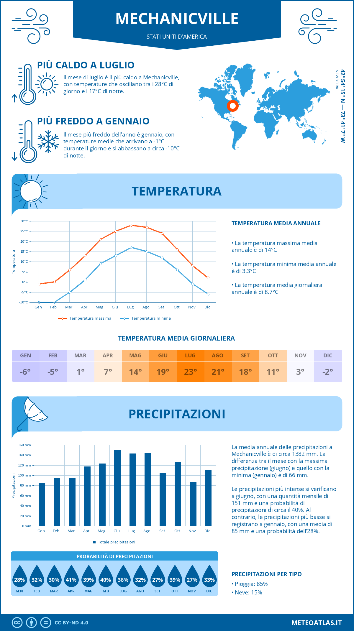 Infografica: Mechanicville – temperature e precipitazioni mensili con grafici sulle tendenze climatiche annuali Infografica: Mechanicville (Stati Uniti d'America) – temperature e precipitazioni mensili con grafici sulle tendenze climatiche annuali