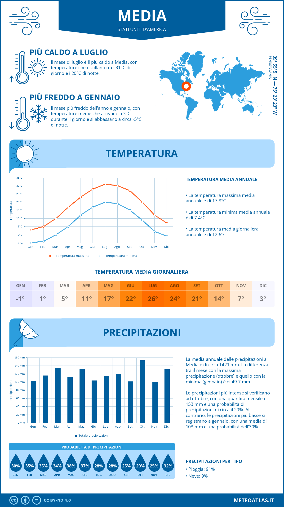 Infografica: Media - temperature e precipitazioni mensili con grafici sulle tendenze climatiche annuali Infografica: Media (Stati Uniti d'America) - temperature e precipitazioni mensili con grafici sulle tendenze climatiche annuali
