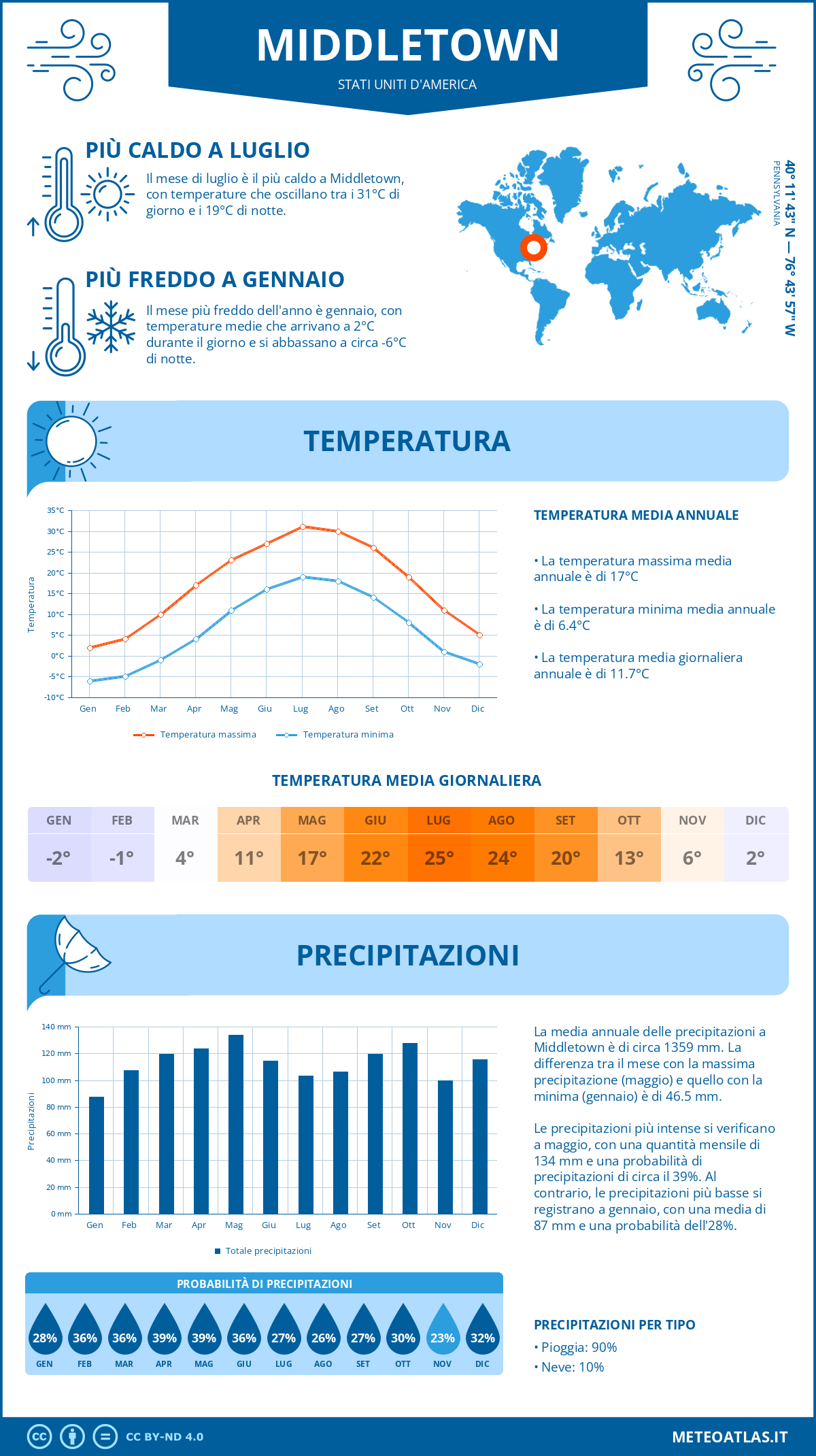 Infografica: Middletown – temperature e precipitazioni mensili con grafici sulle tendenze climatiche annuali Infografica: Middletown (Stati Uniti d'America) – temperature e precipitazioni mensili con grafici sulle tendenze climatiche annuali