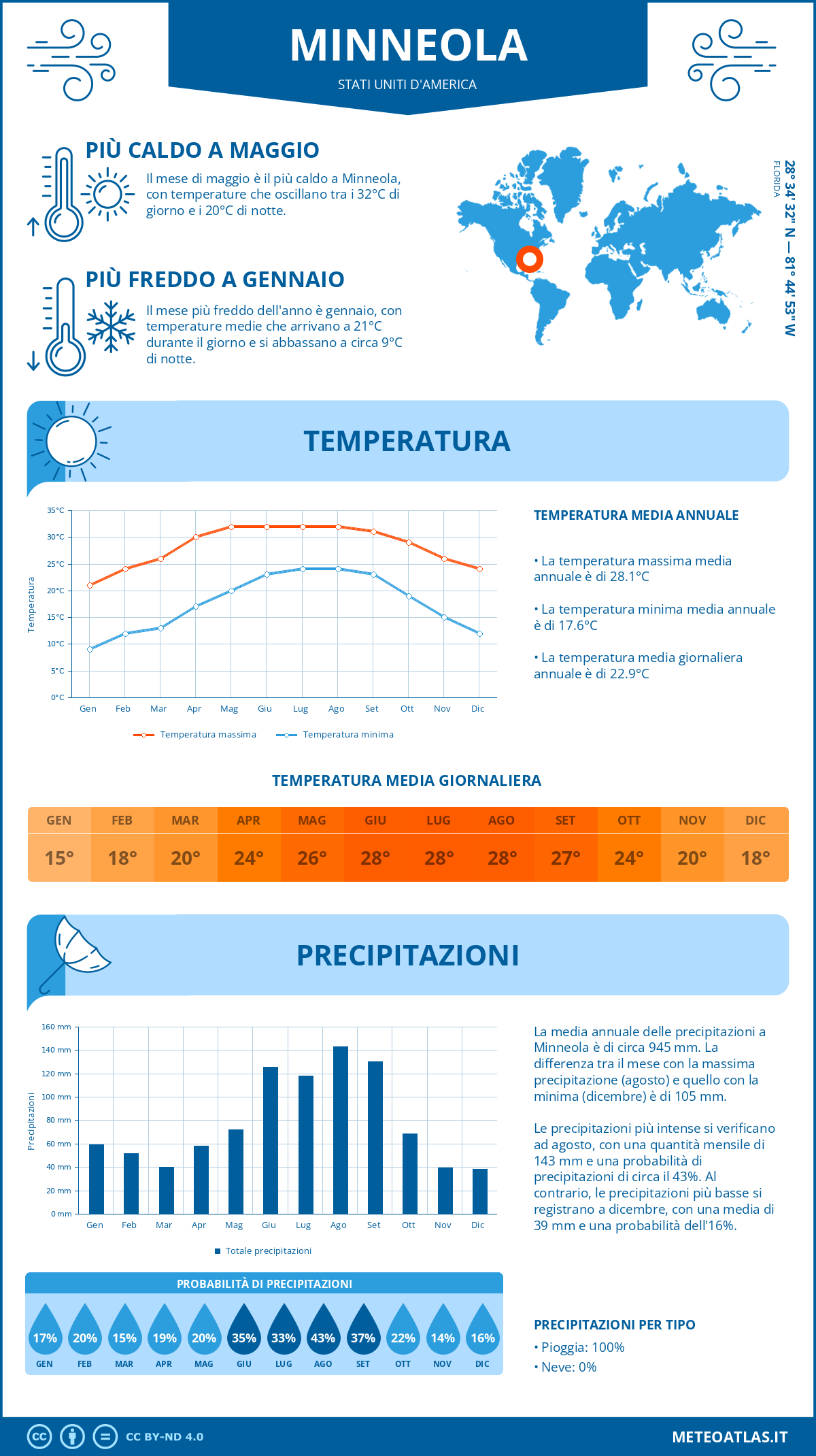 Infografica: Minneola – temperature e precipitazioni mensili con grafici sulle tendenze climatiche annuali Infografica: Minneola (Stati Uniti d'America) – temperature e precipitazioni mensili con grafici sulle tendenze climatiche annuali