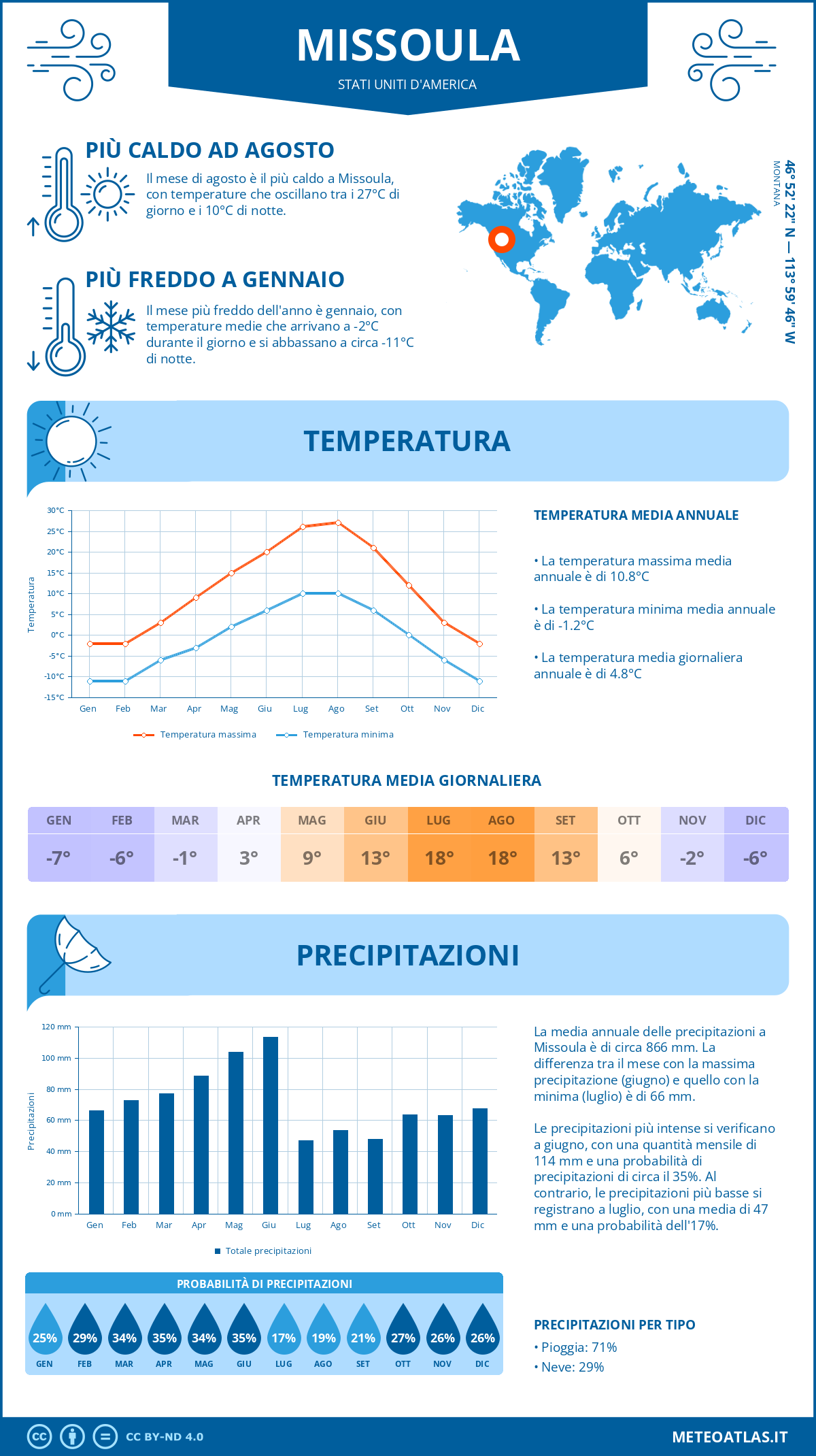 Infografica: Missoula – temperature e precipitazioni mensili con grafici sulle tendenze climatiche annuali Infografica: Missoula (Stati Uniti d'America) – temperature e precipitazioni mensili con grafici sulle tendenze climatiche annuali